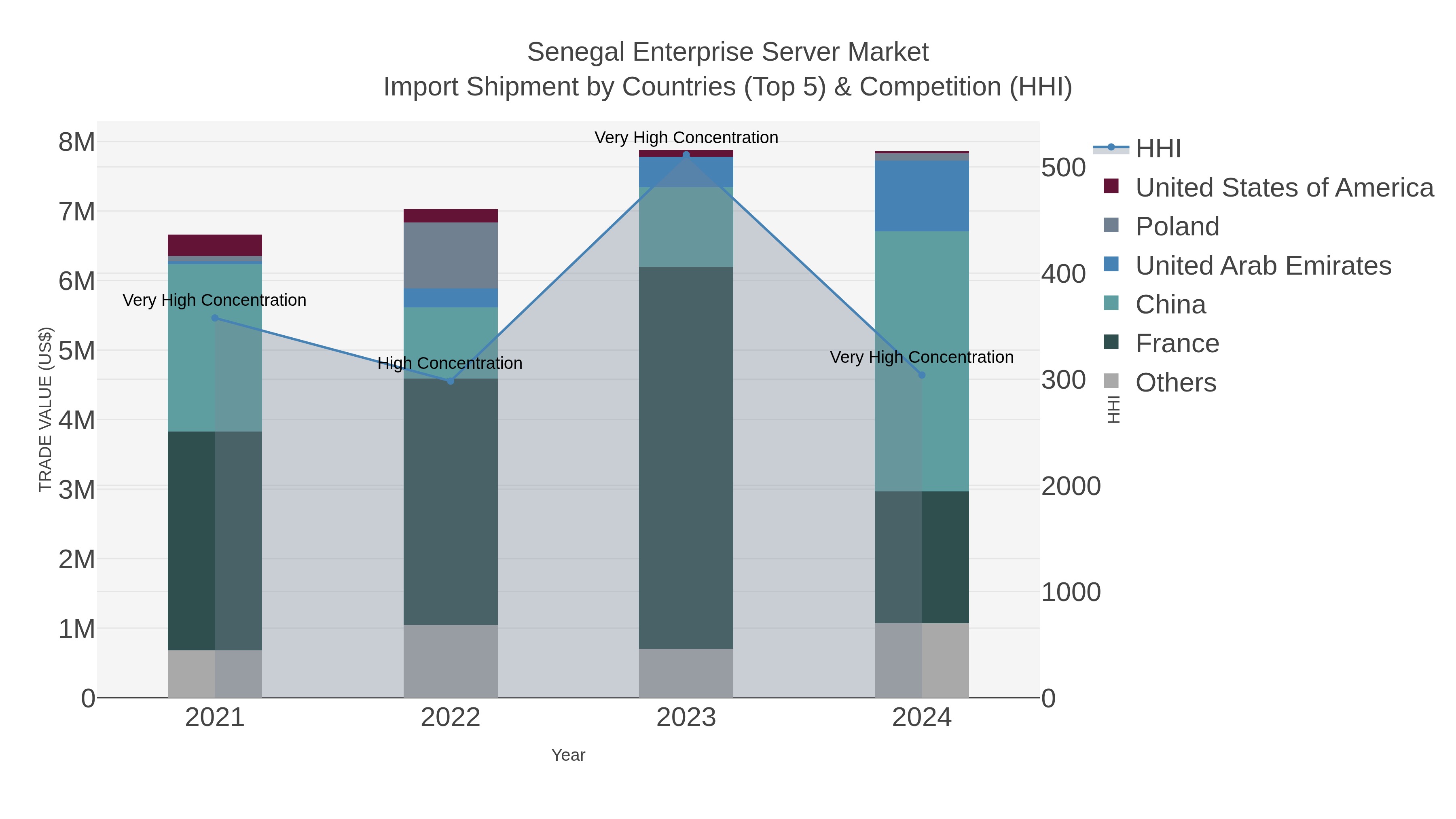 Senegal Enterprise Server Market Import Shipment by Countries (Top 5) & Competition (HHI)