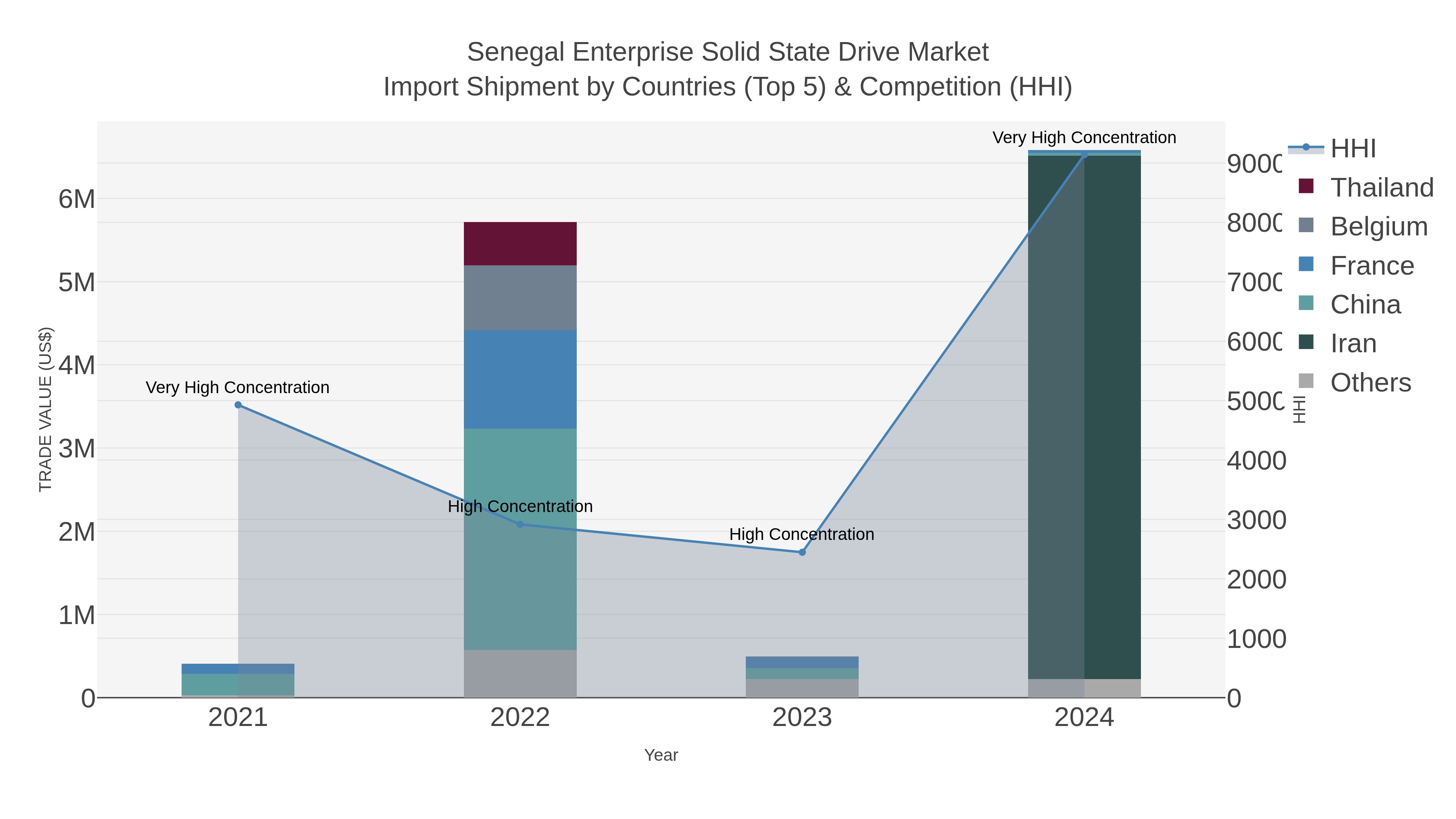 Senegal Enterprise Solid State Drive Market Import Shipment by Countries (Top 5) & Competition (HHI)