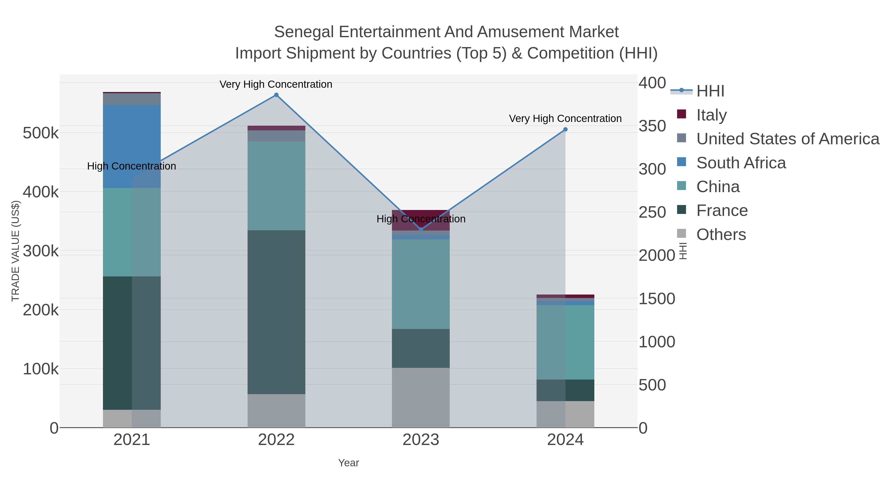 Senegal Entertainment And Amusement Market Import Shipment by Countries (Top 5) & Competition (HHI)
