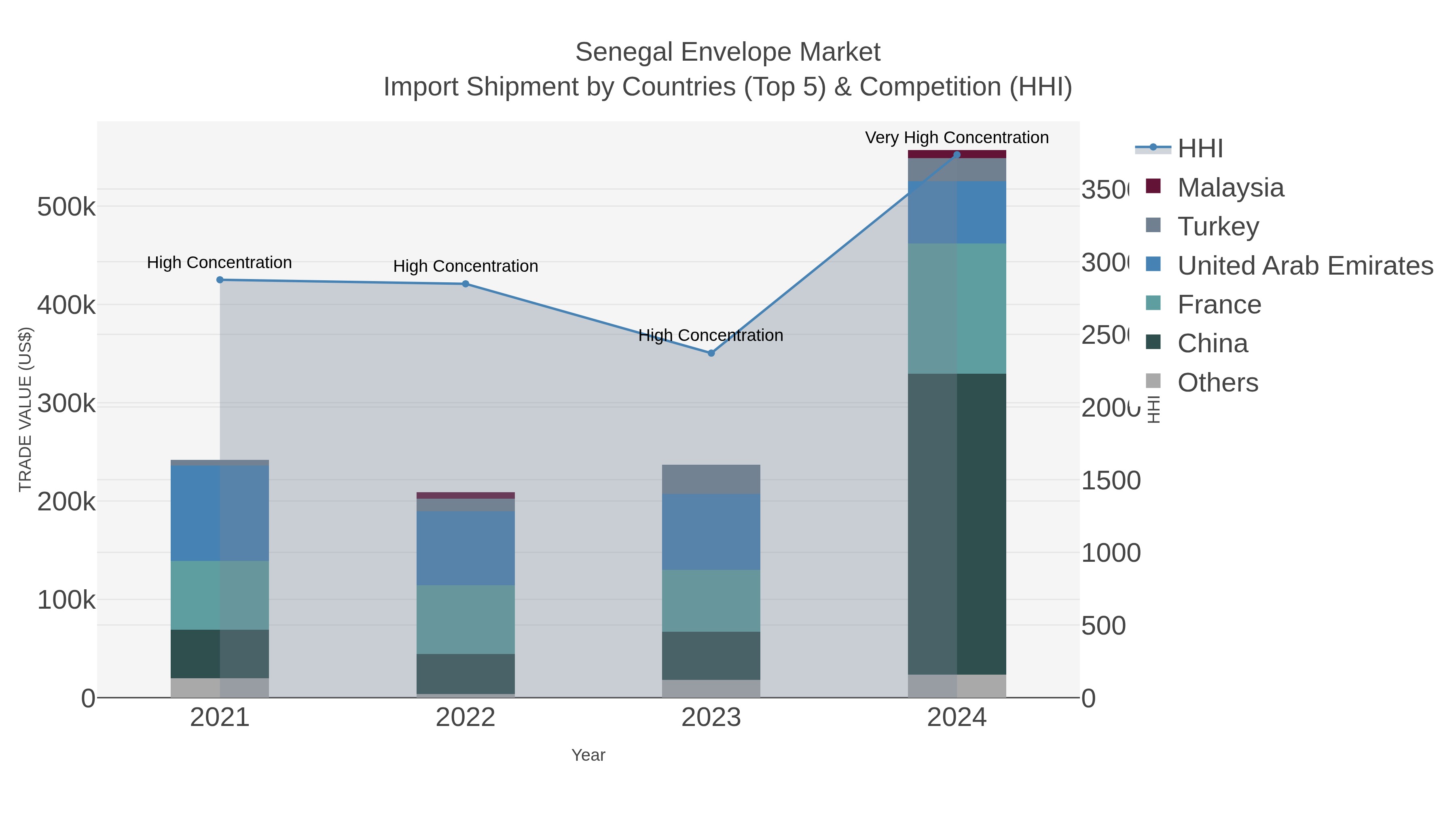 Senegal Envelope Market Import Shipment by Countries (Top 5) & Competition (HHI)