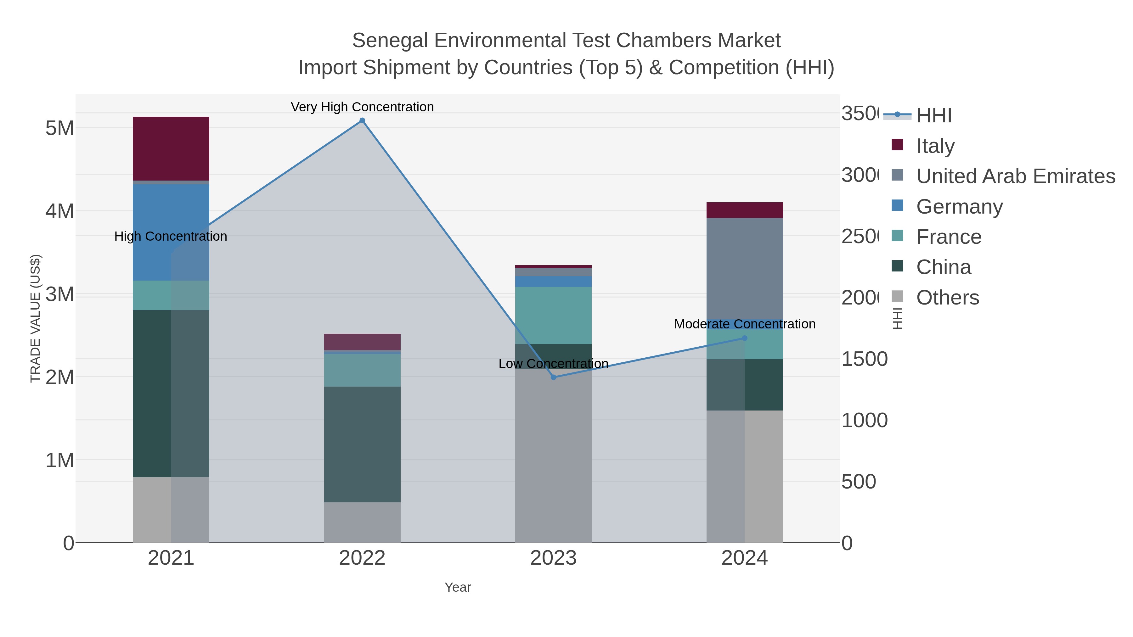 Senegal Environmental Test Chambers Market Import Shipment by Countries (Top 5) & Competition (HHI)