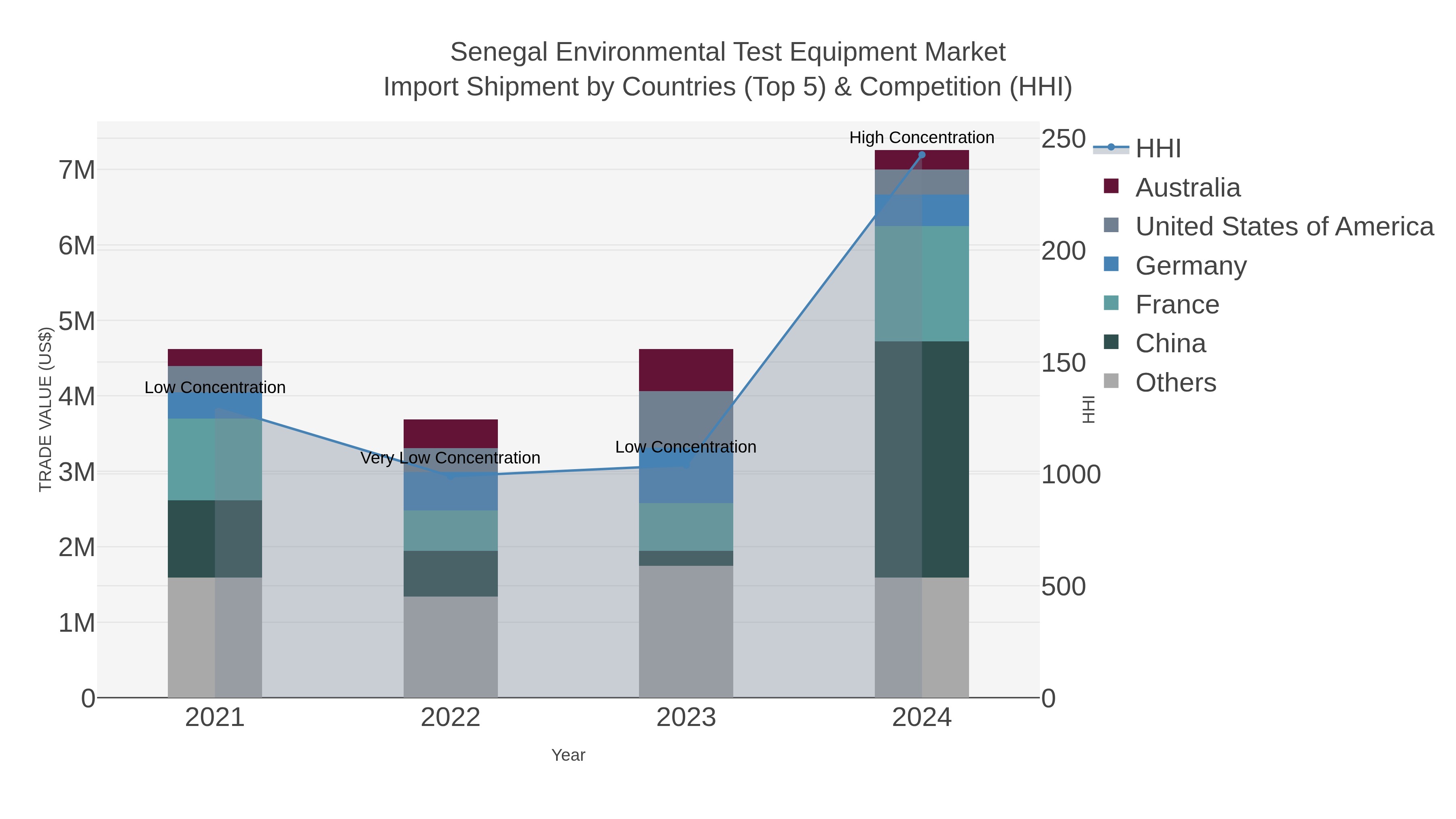 Senegal Environmental Test Equipment Market Import Shipment by Countries (Top 5) & Competition (HHI)