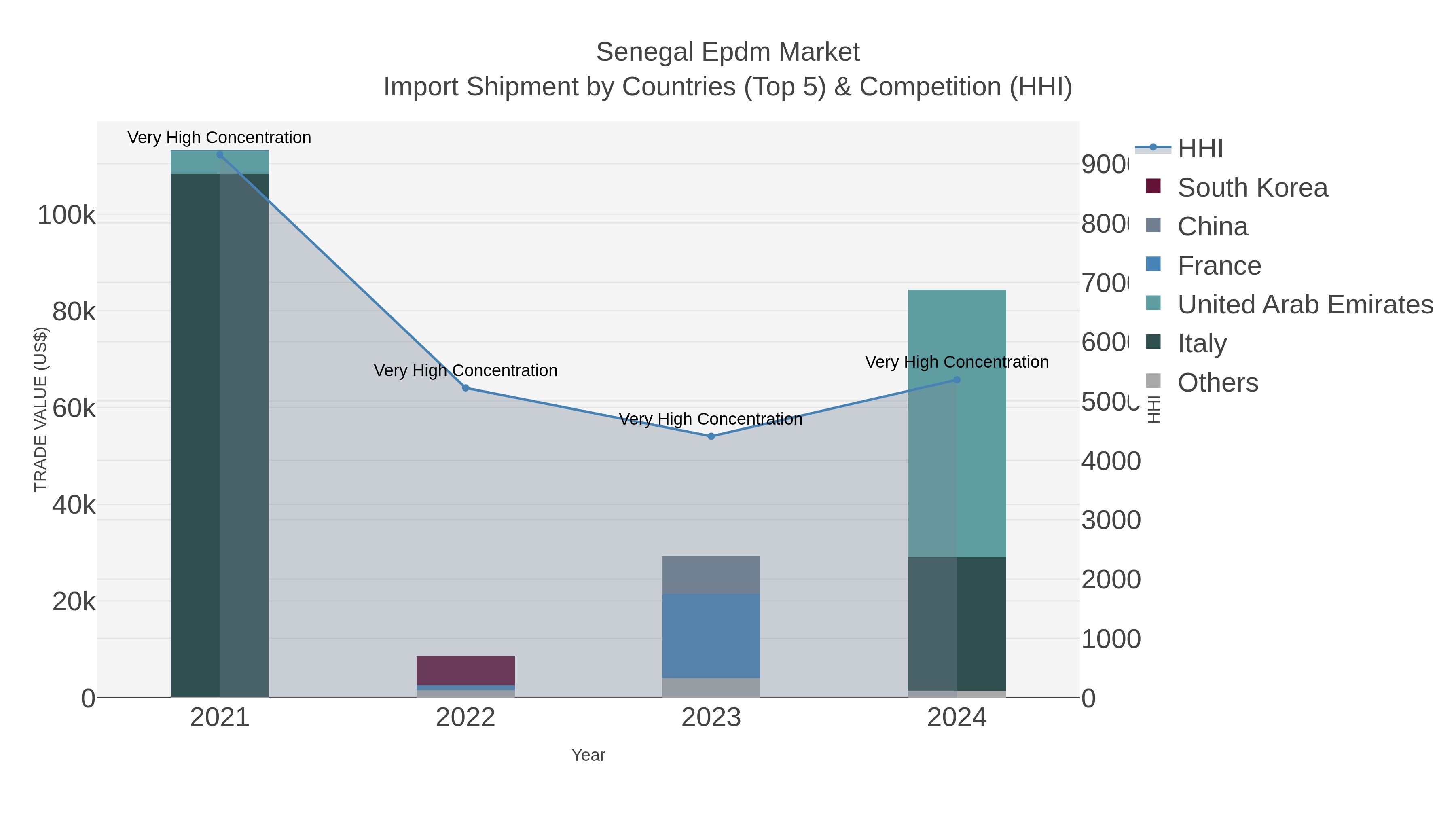 Senegal Epdm Market Import Shipment by Countries (Top 5) & Competition (HHI)