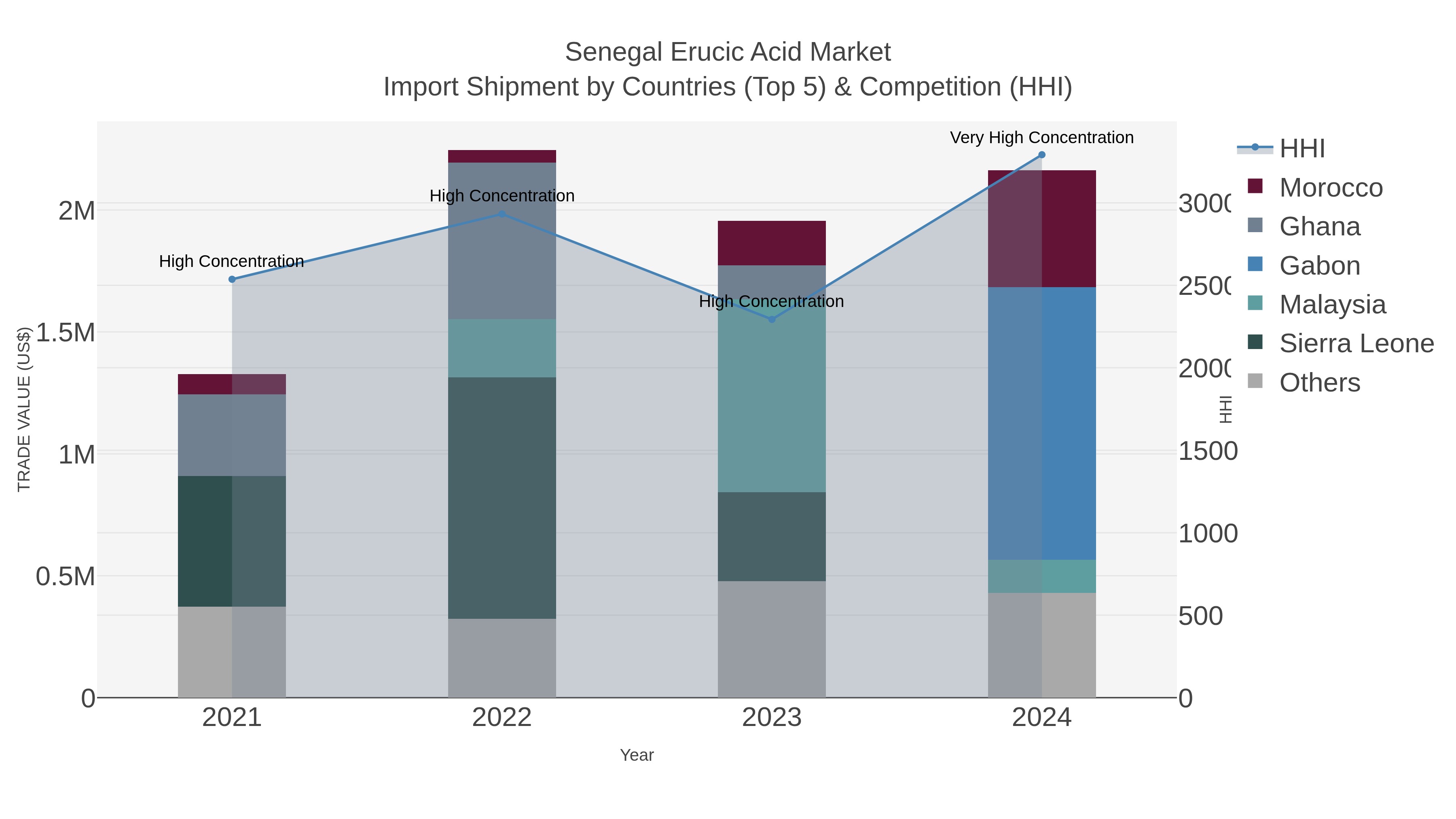 Senegal Erucic Acid Market Import Shipment by Countries (Top 5) & Competition (HHI)