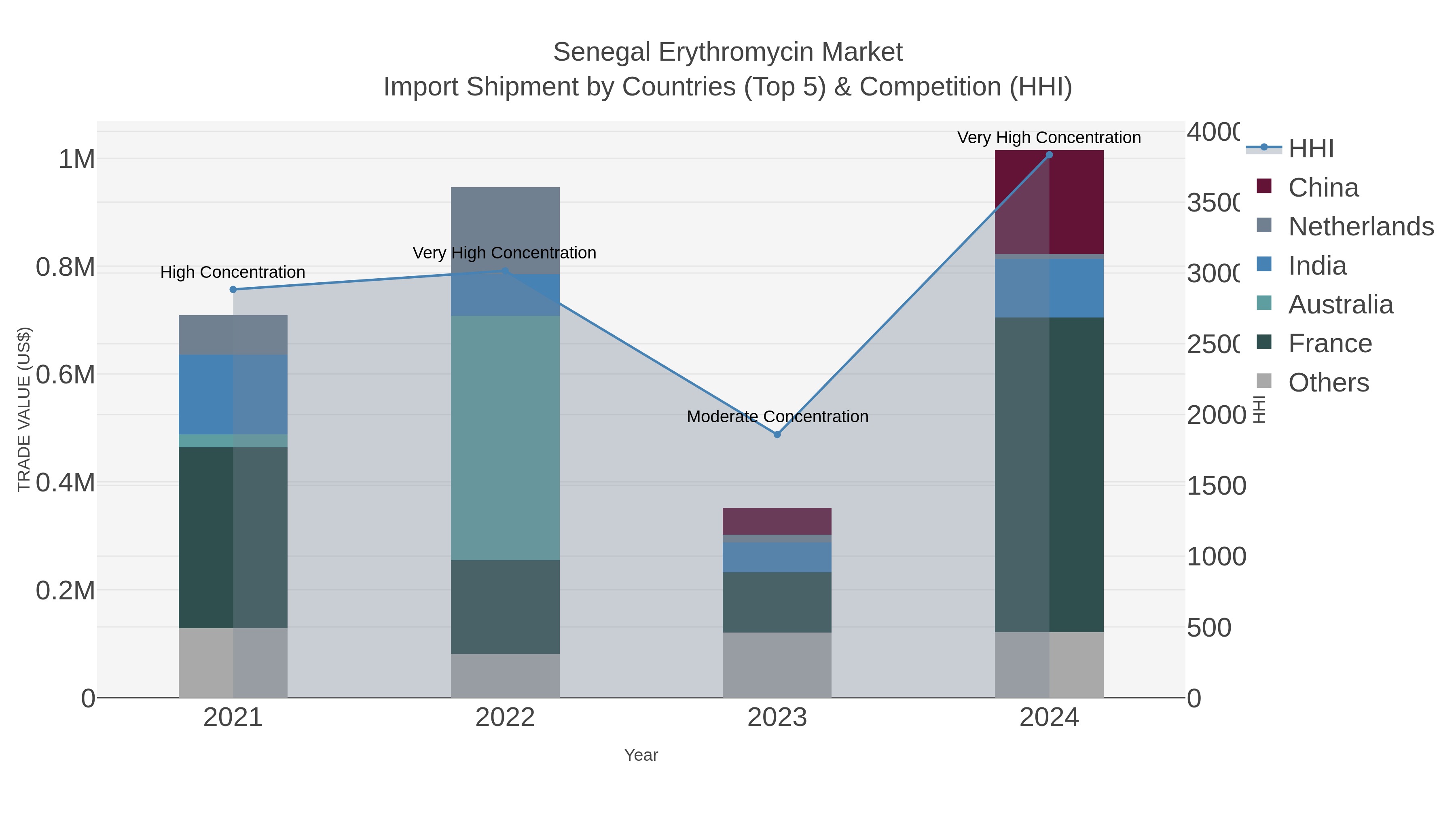 Senegal Erythromycin Market Import Shipment by Countries (Top 5) & Competition (HHI)