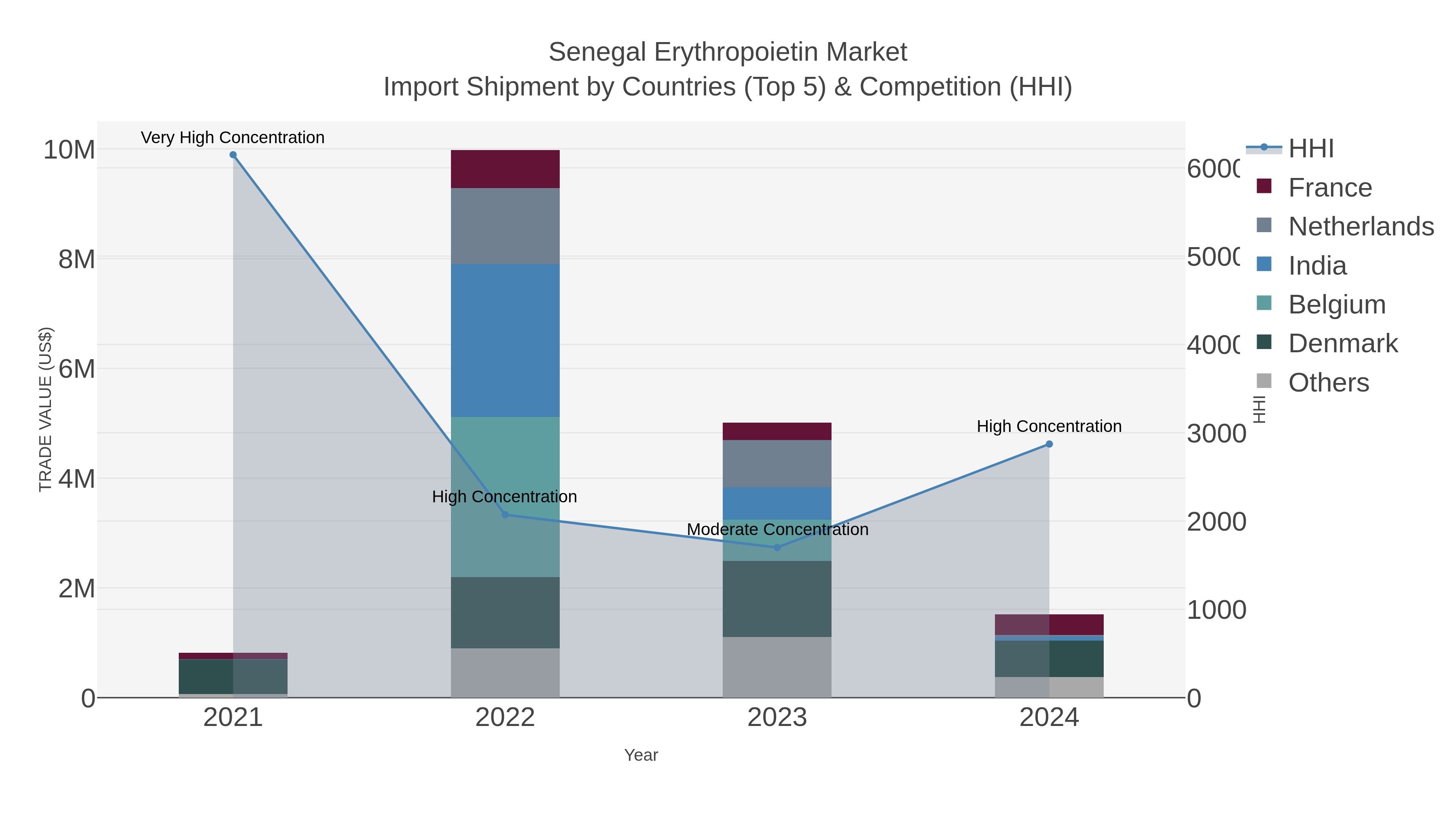 Senegal Erythropoietin Market Import Shipment by Countries (Top 5) & Competition (HHI)