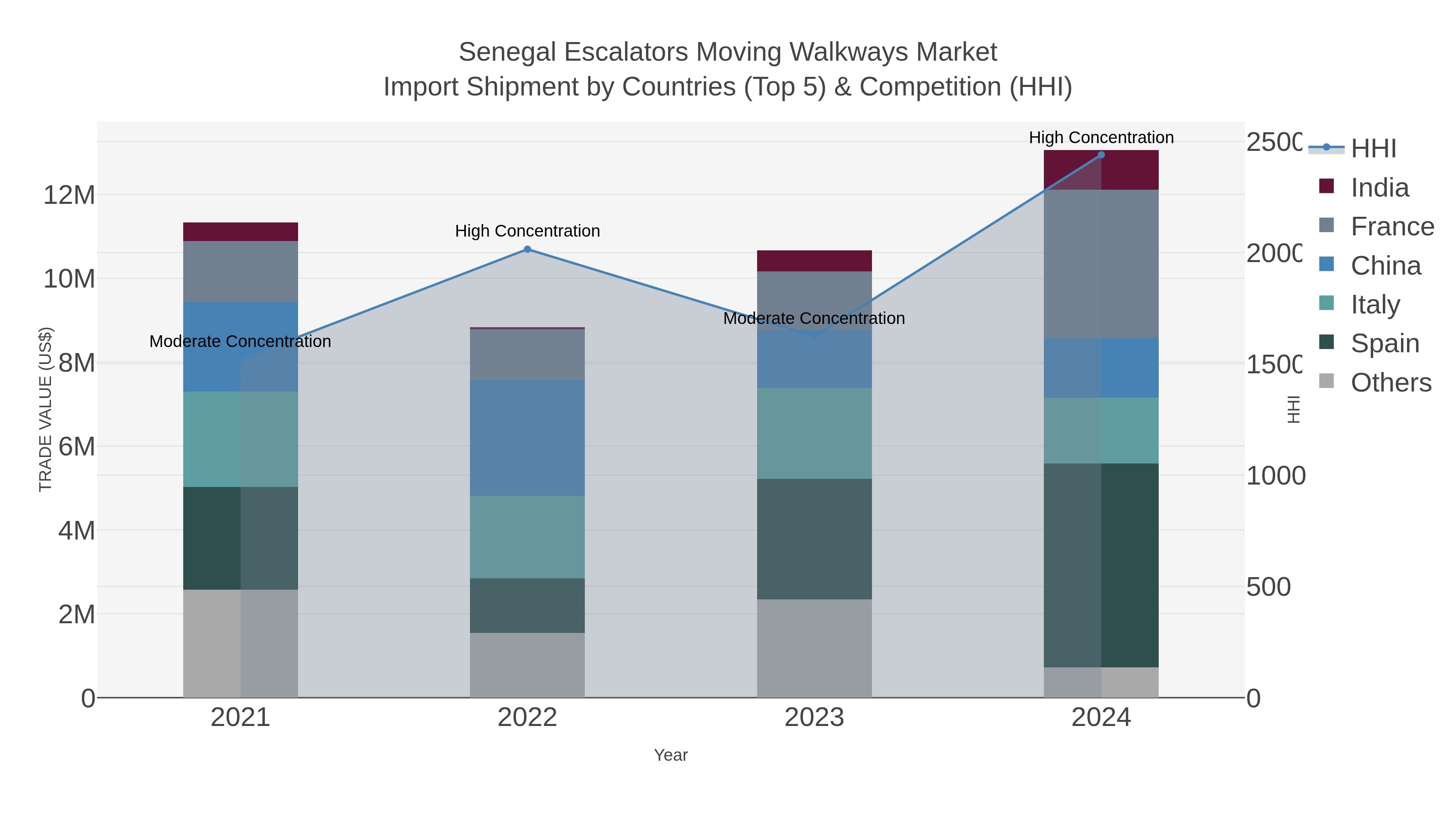 Senegal Escalators Moving Walkways Market Import Shipment by Countries (Top 5) & Competition (HHI)