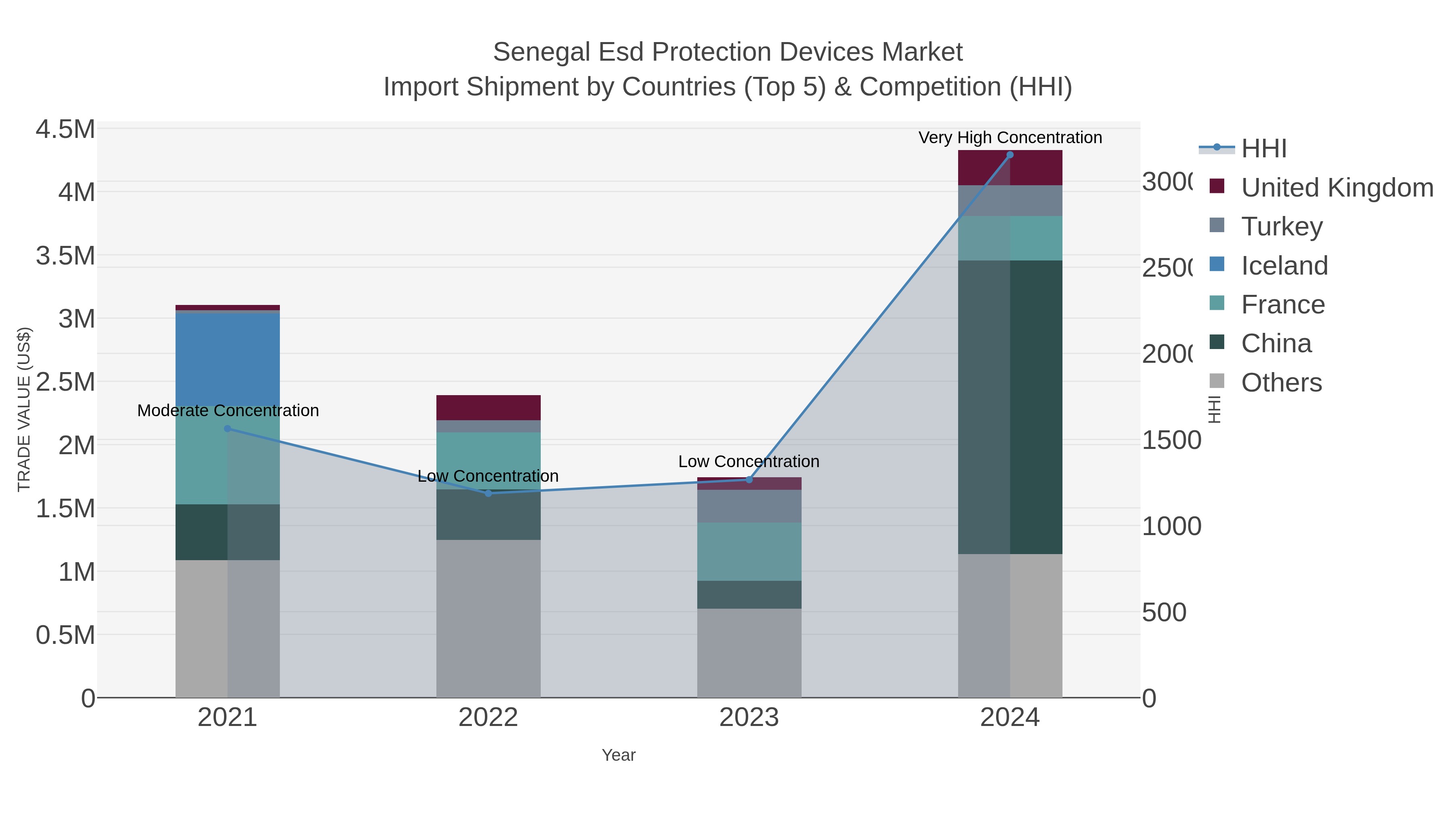 Senegal Esd Protection Devices Market Import Shipment by Countries (Top 5) & Competition (HHI)
