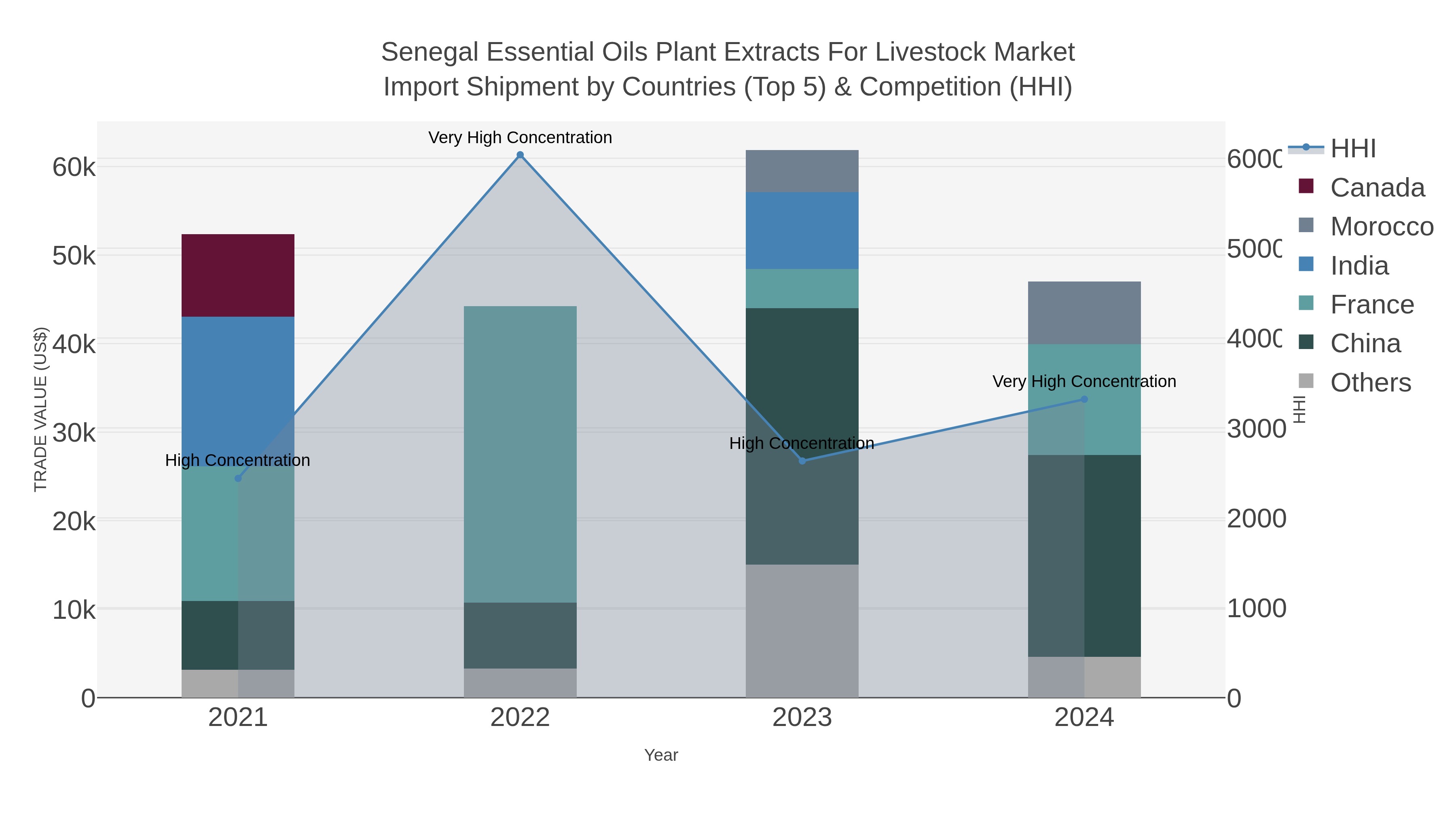 Senegal Essential Oils Plant Extracts For Livestock Market Import Shipment by Countries (Top 5) & Competition (HHI)