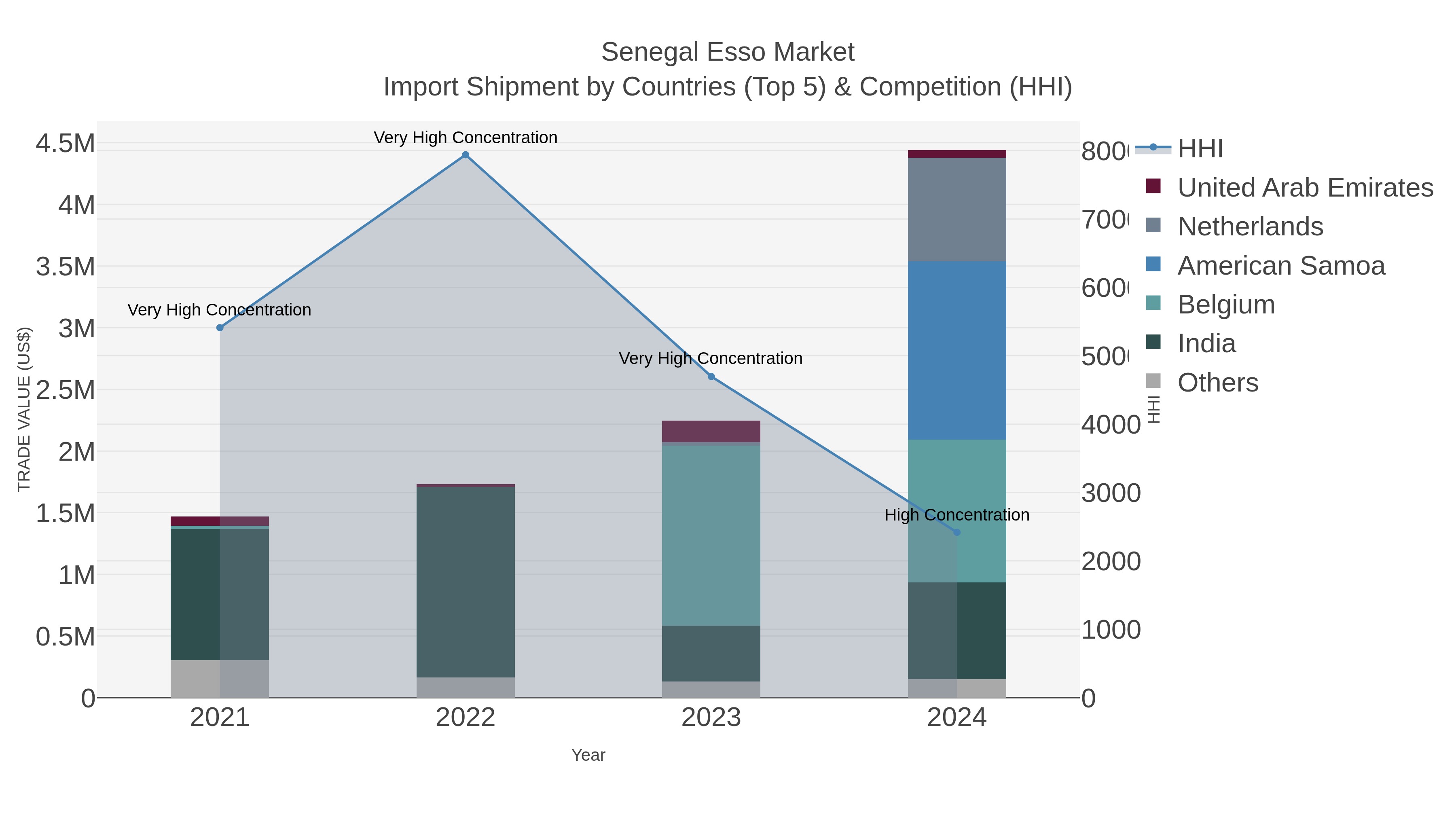 Senegal Esso Market Import Shipment by Countries (Top 5) & Competition (HHI)