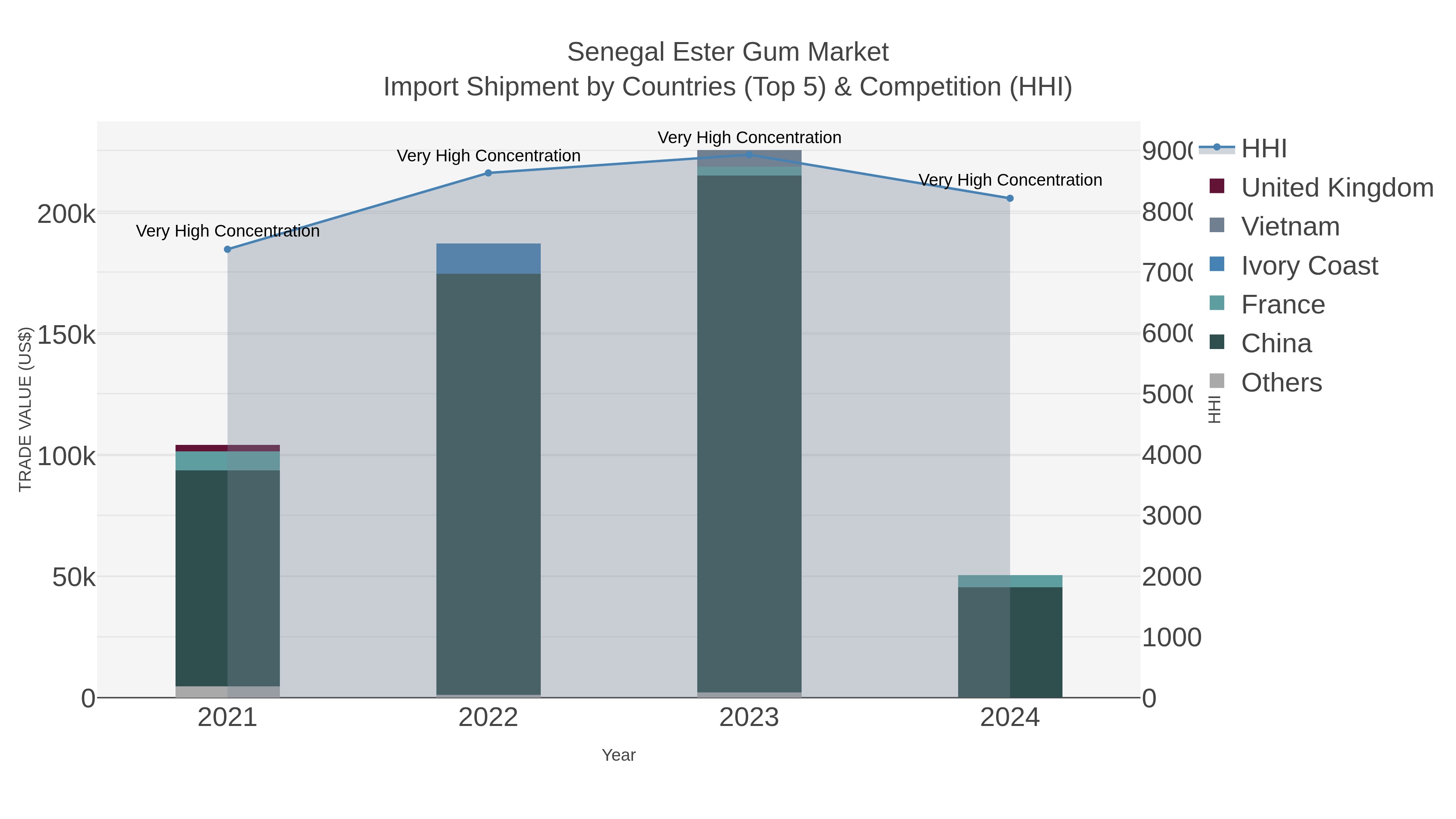 Senegal Ester Gum Market Import Shipment by Countries (Top 5) & Competition (HHI)