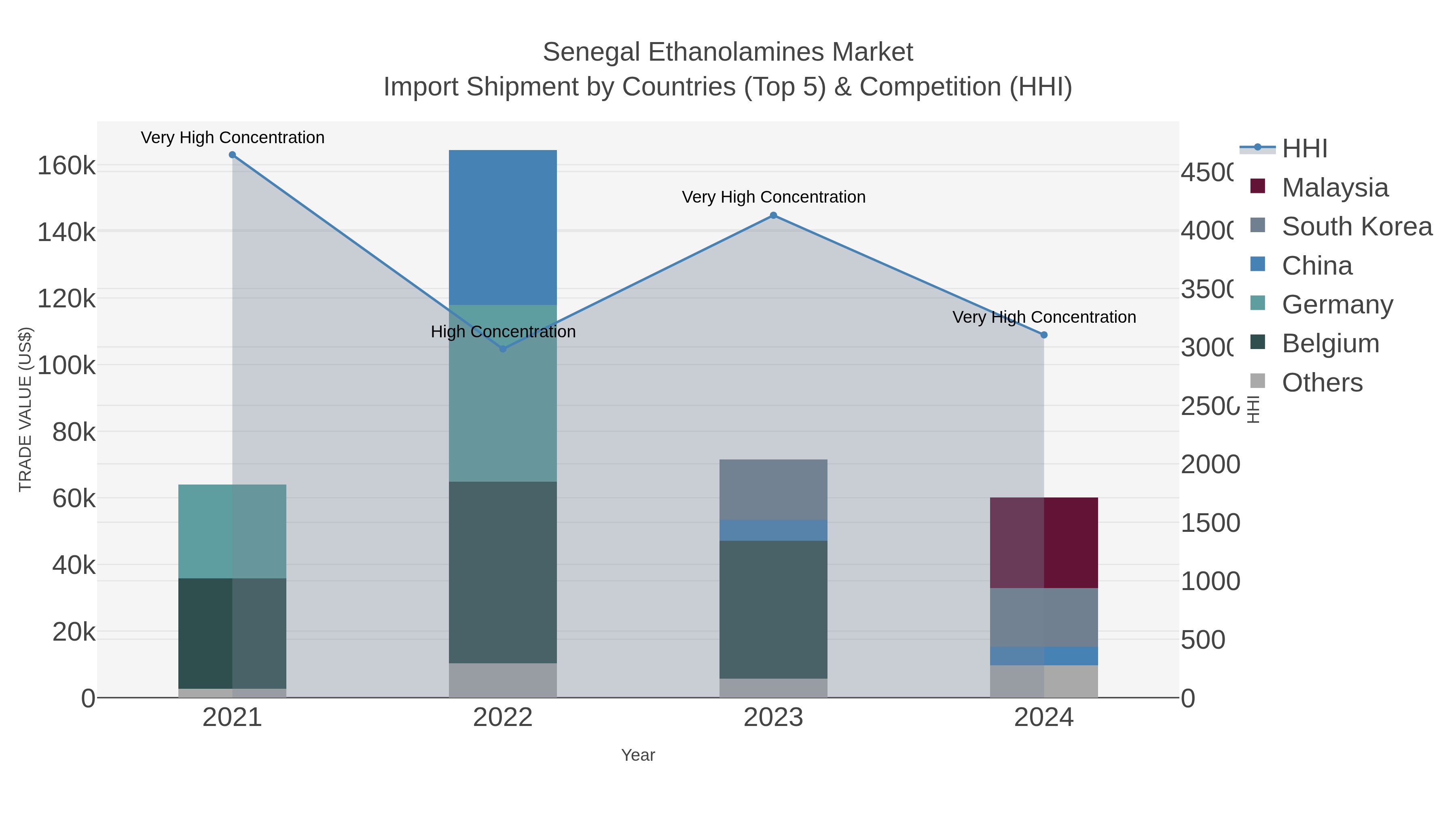Senegal Ethanolamines Market Import Shipment by Countries (Top 5) & Competition (HHI)