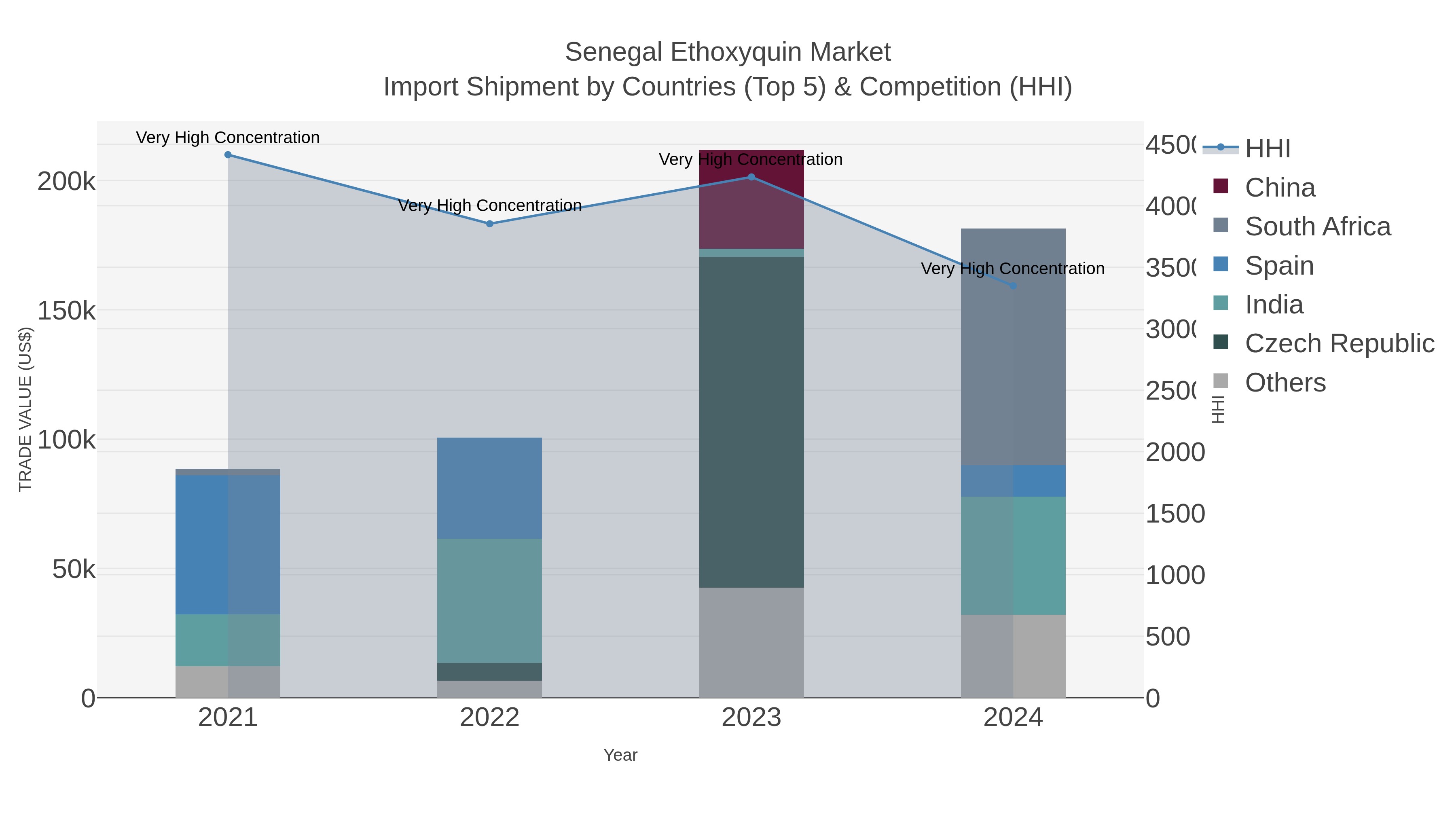 Senegal Ethoxyquin Market Import Shipment by Countries (Top 5) & Competition (HHI)