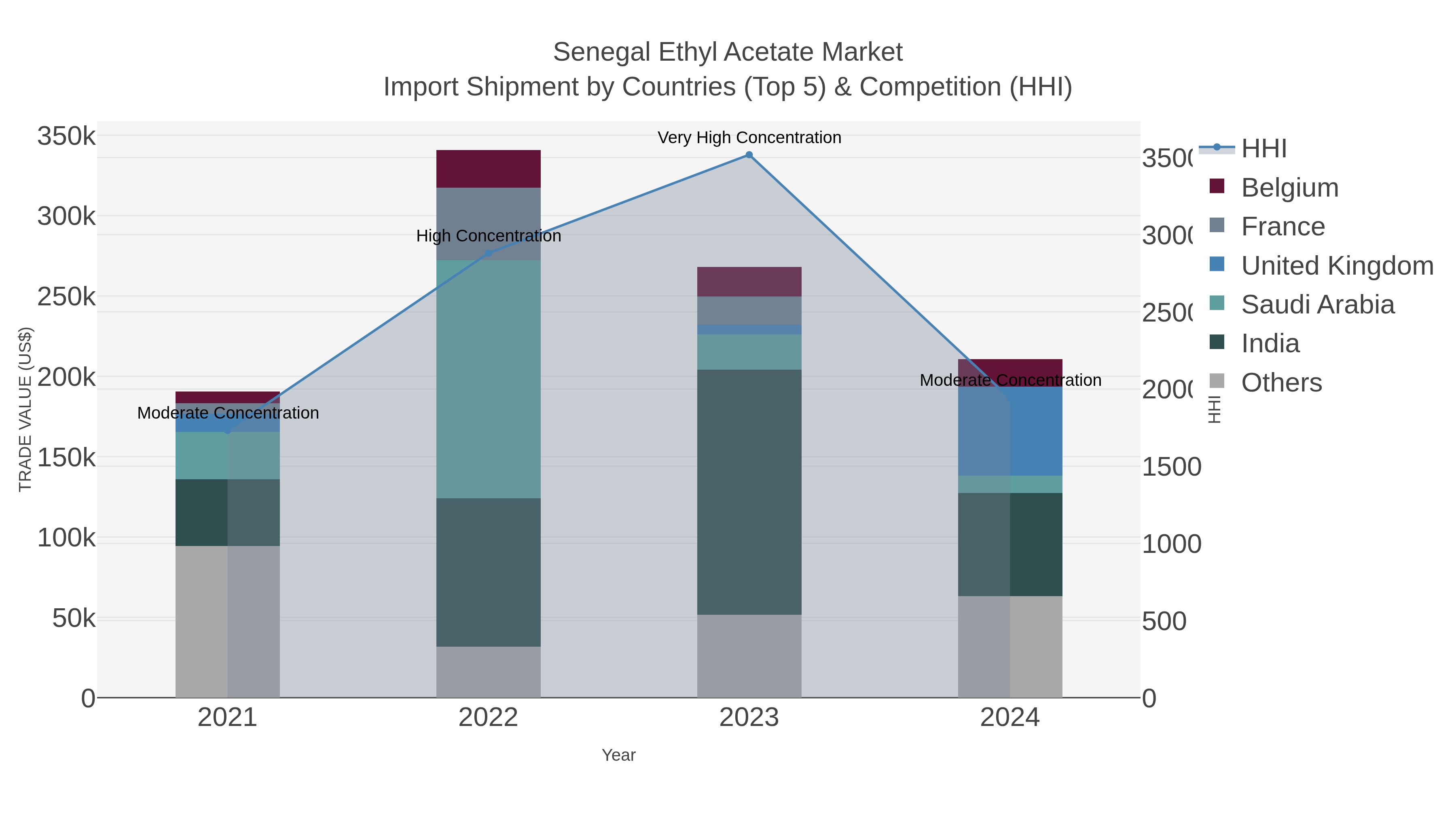 Senegal Ethyl Acetate Market Import Shipment by Countries (Top 5) & Competition (HHI)