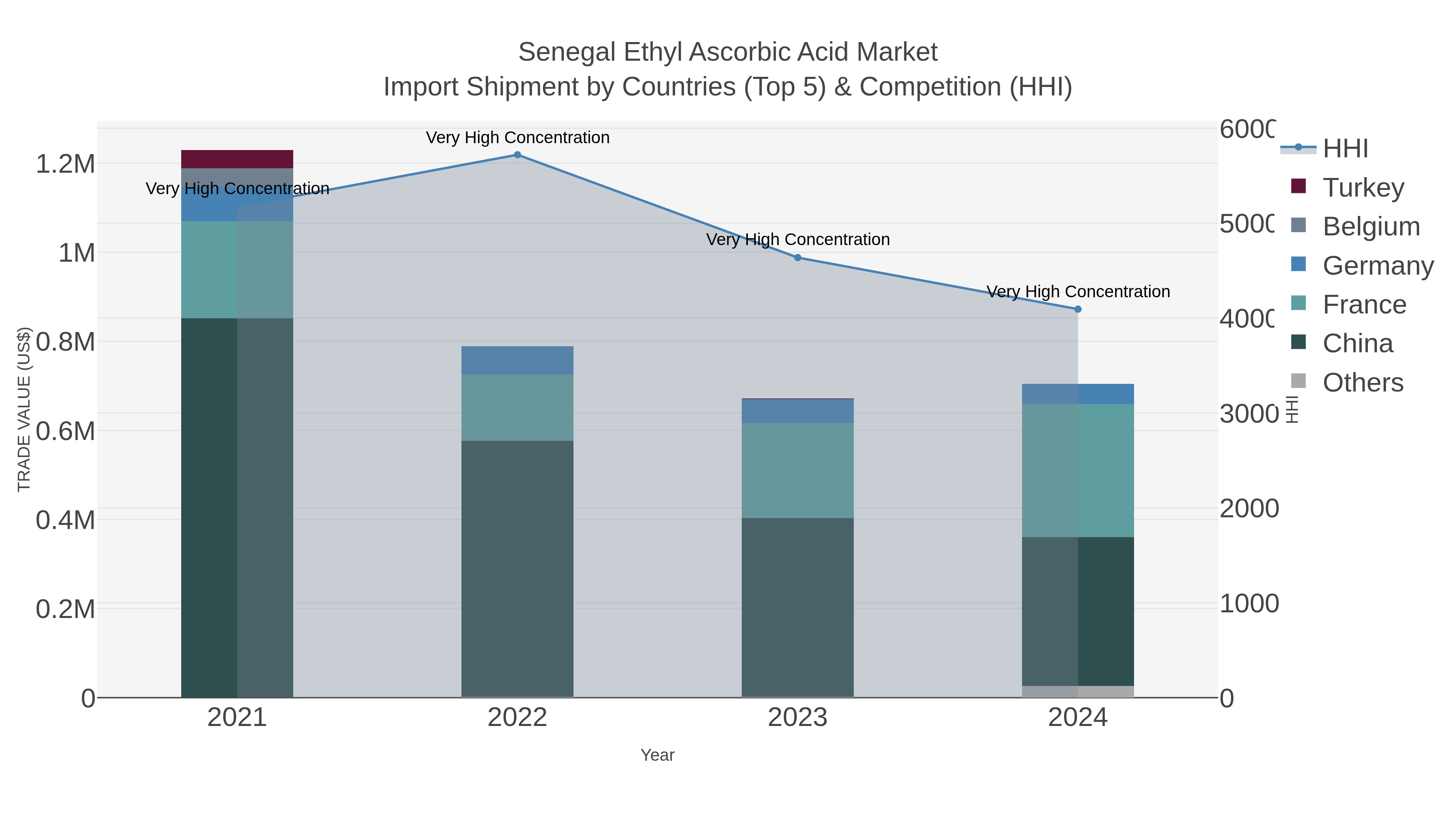 Senegal Ethyl Ascorbic Acid Market Import Shipment by Countries (Top 5) & Competition (HHI)
