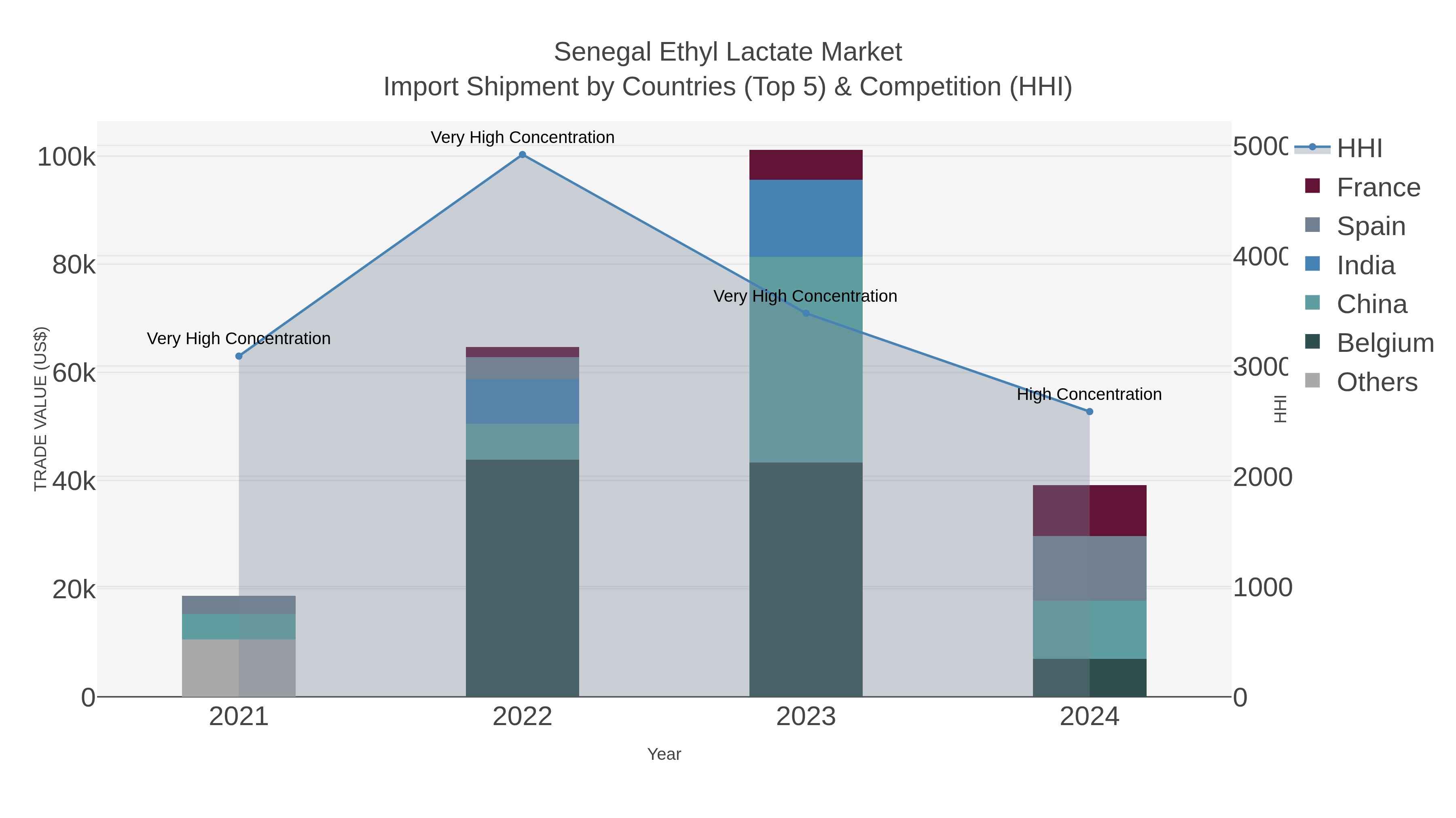 Senegal Ethyl Lactate Market Import Shipment by Countries (Top 5) & Competition (HHI)