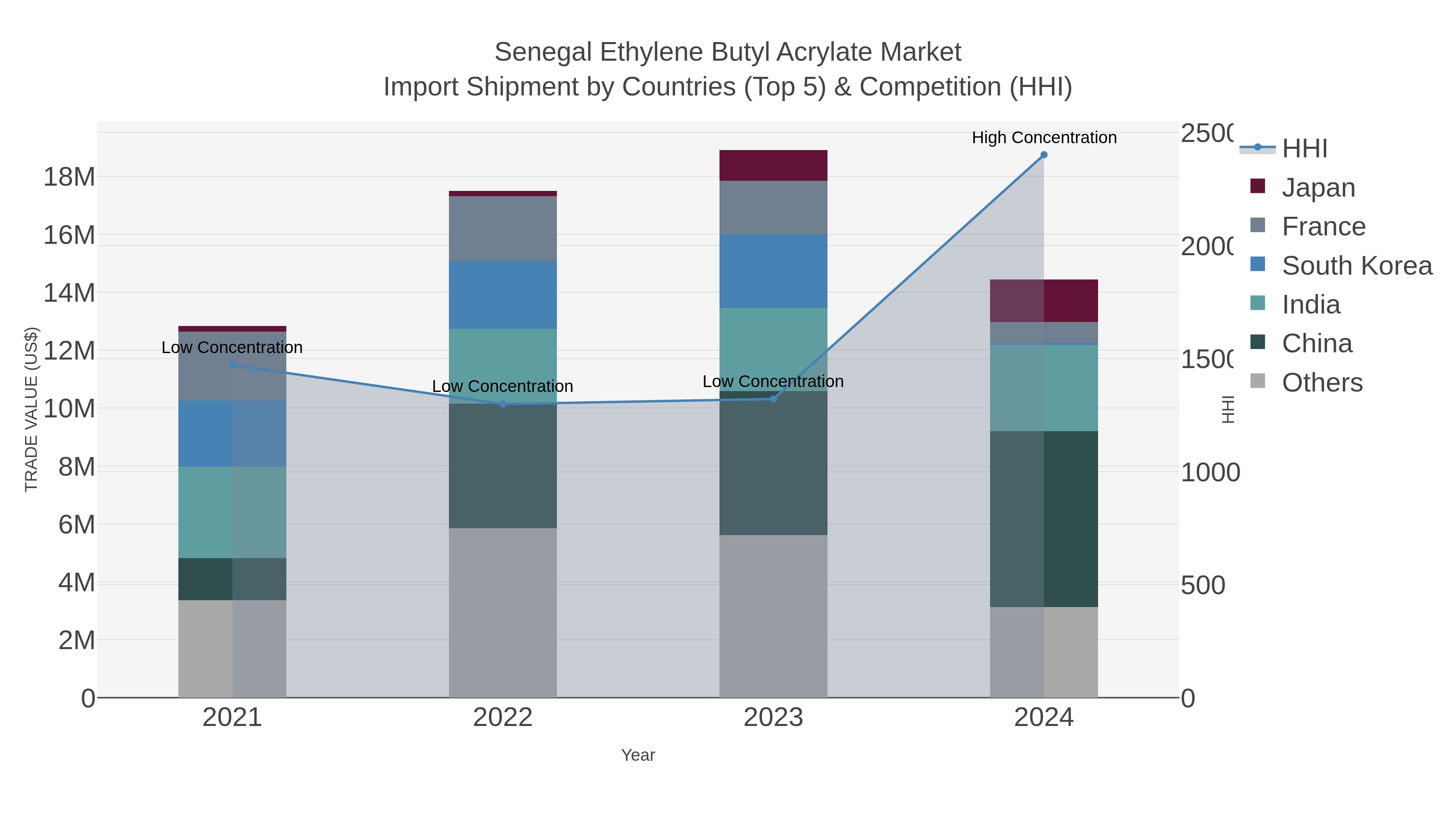 Senegal Ethylene Butyl Acrylate Market Import Shipment by Countries (Top 5) & Competition (HHI)