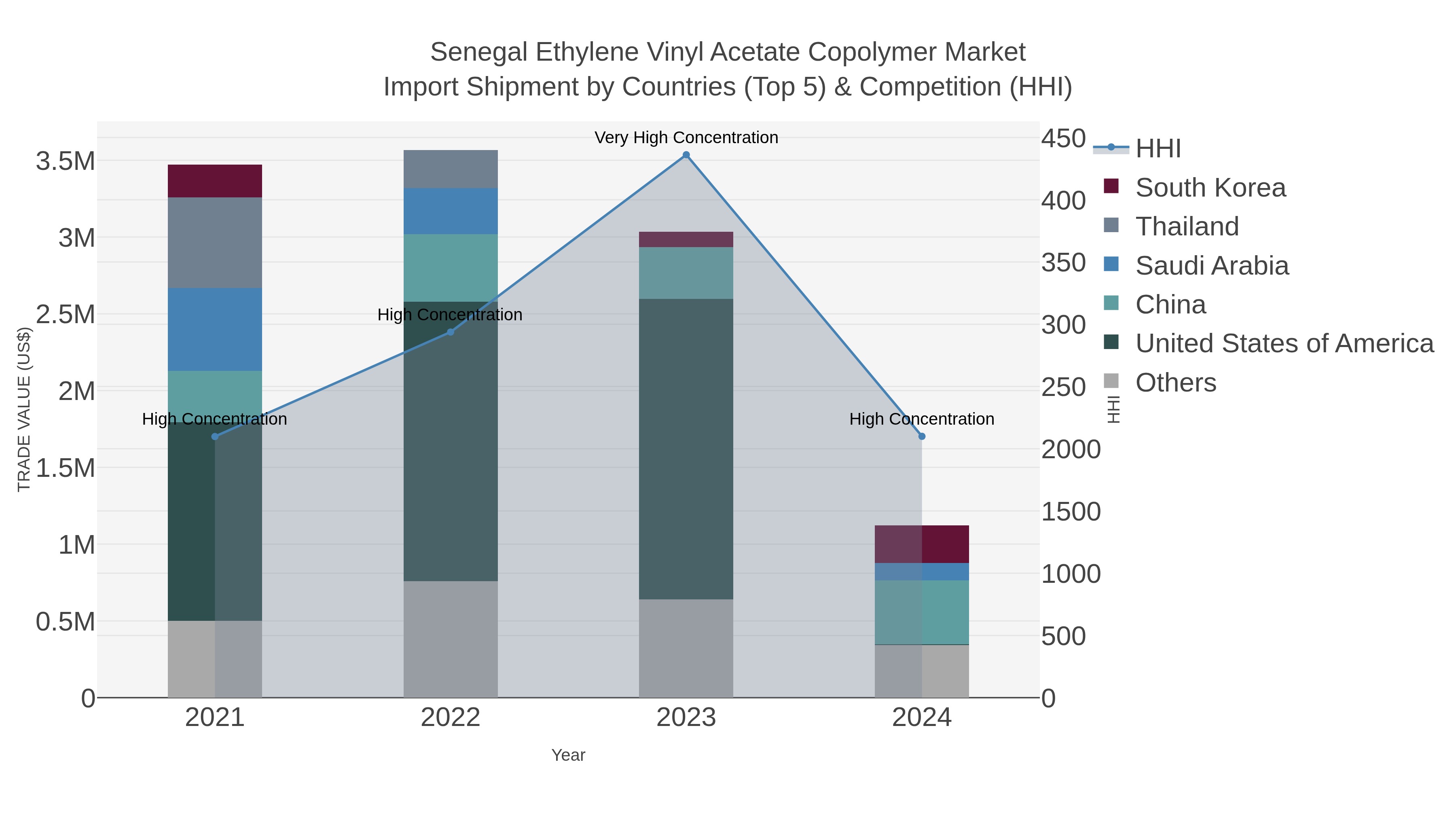 Senegal Ethylene Vinyl Acetate Copolymer Market Import Shipment by Countries (Top 5) & Competition (HHI)
