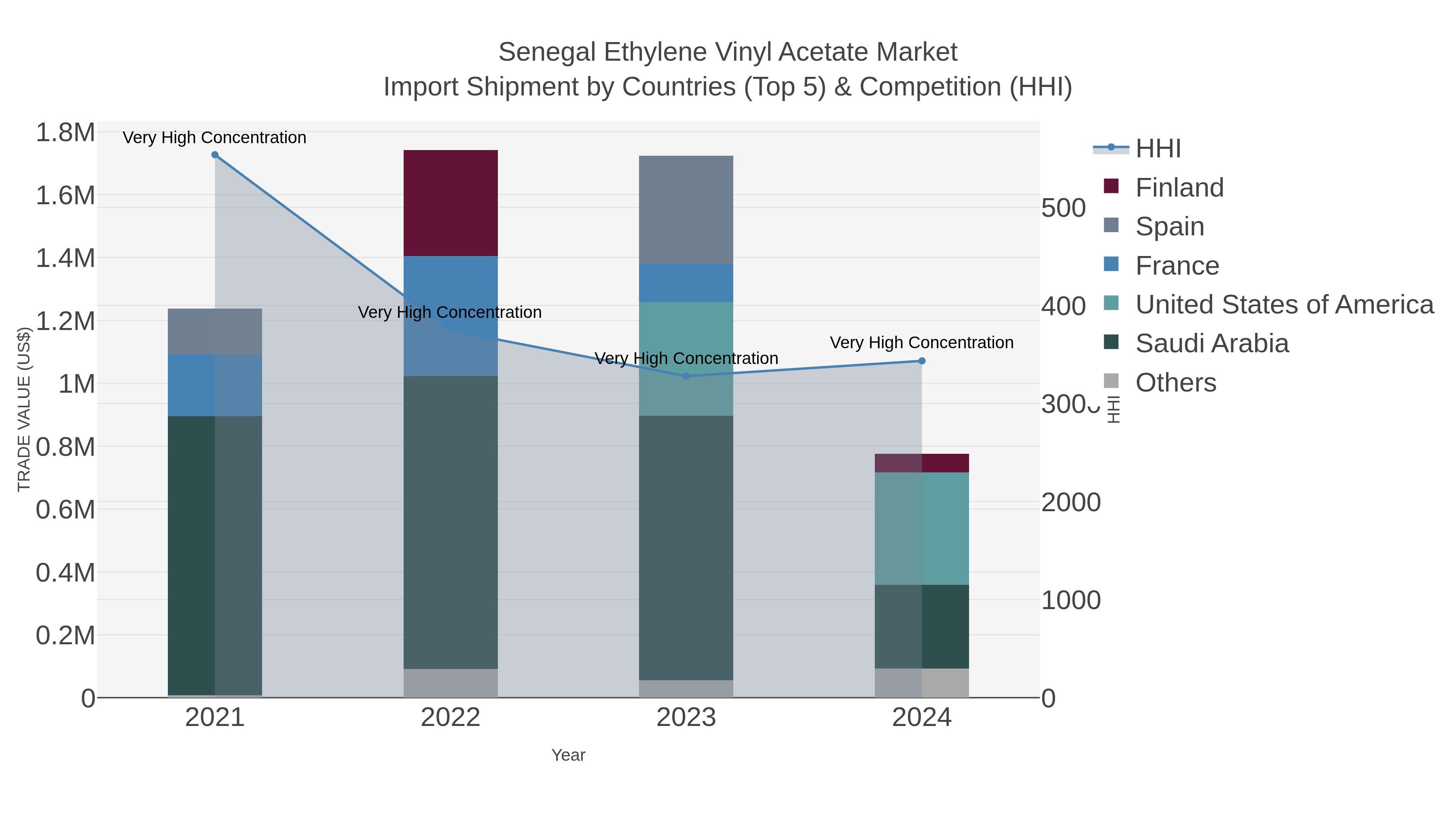 Senegal Ethylene Vinyl Acetate Market Import Shipment by Countries (Top 5) & Competition (HHI)