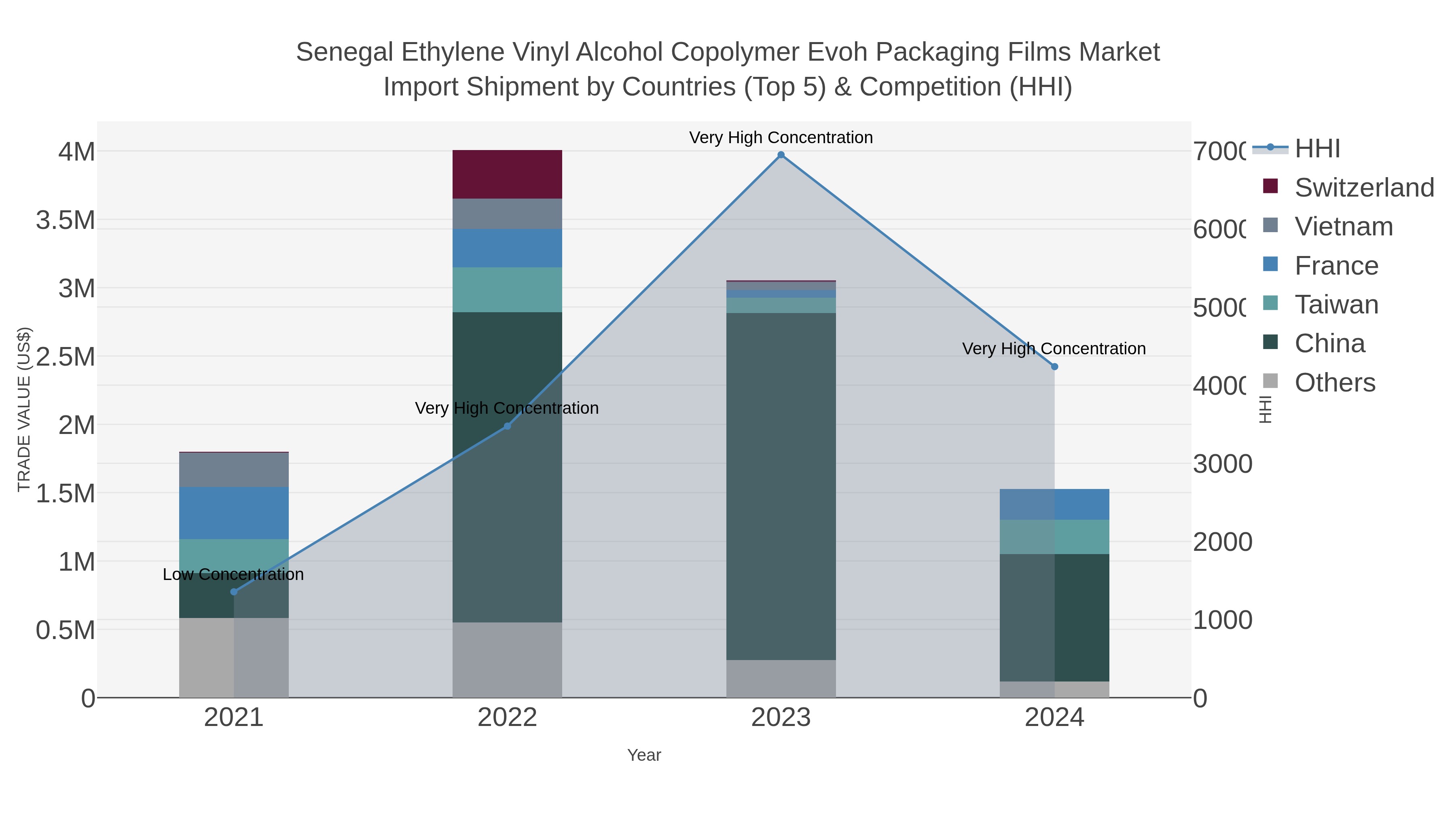Senegal Ethylene Vinyl Alcohol Copolymer Evoh Packaging Films Market Import Shipment by Countries (Top 5) & Competition (HHI)