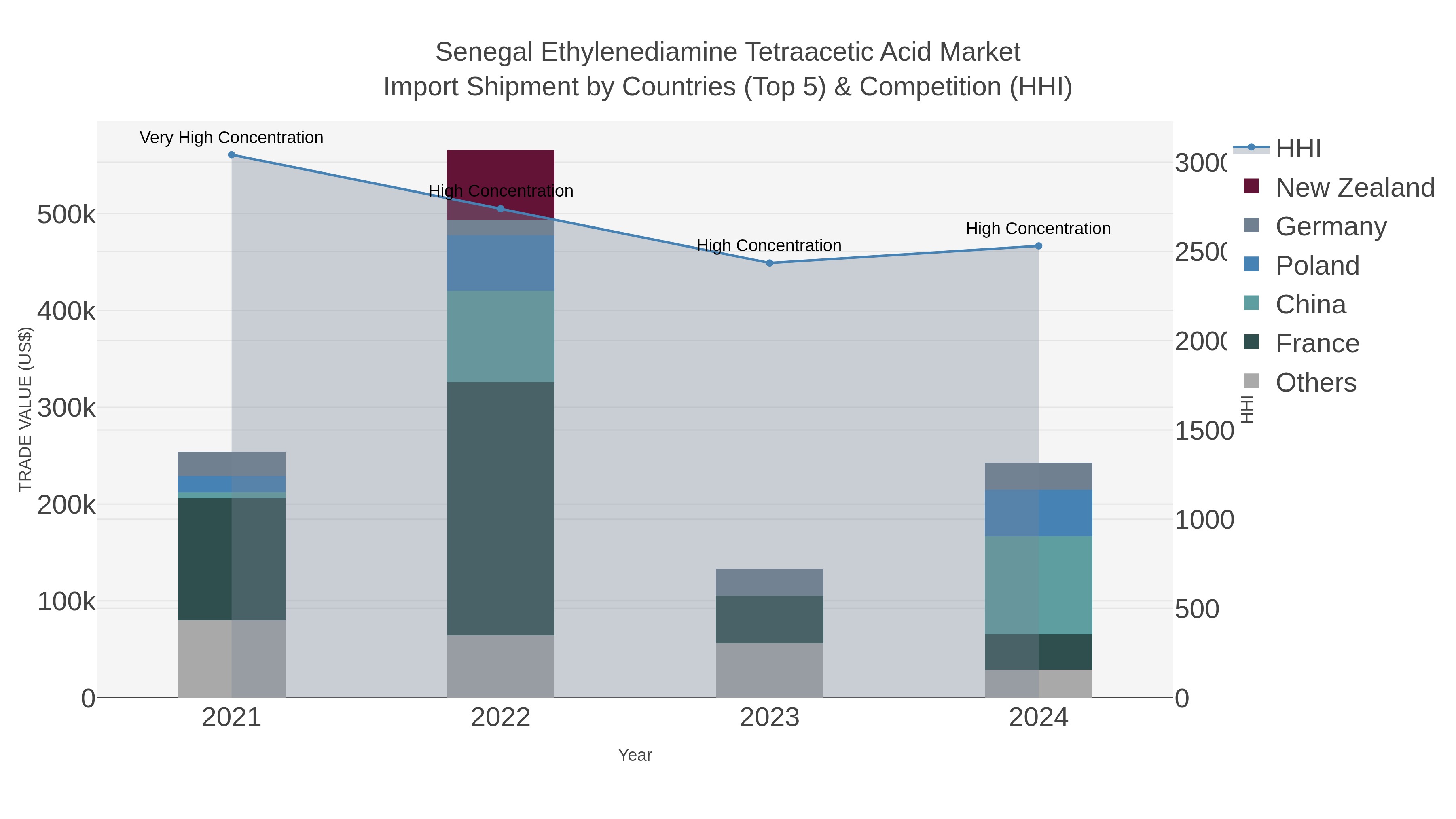 Senegal Ethylenediamine Tetraacetic Acid Market Import Shipment by Countries (Top 5) & Competition (HHI)