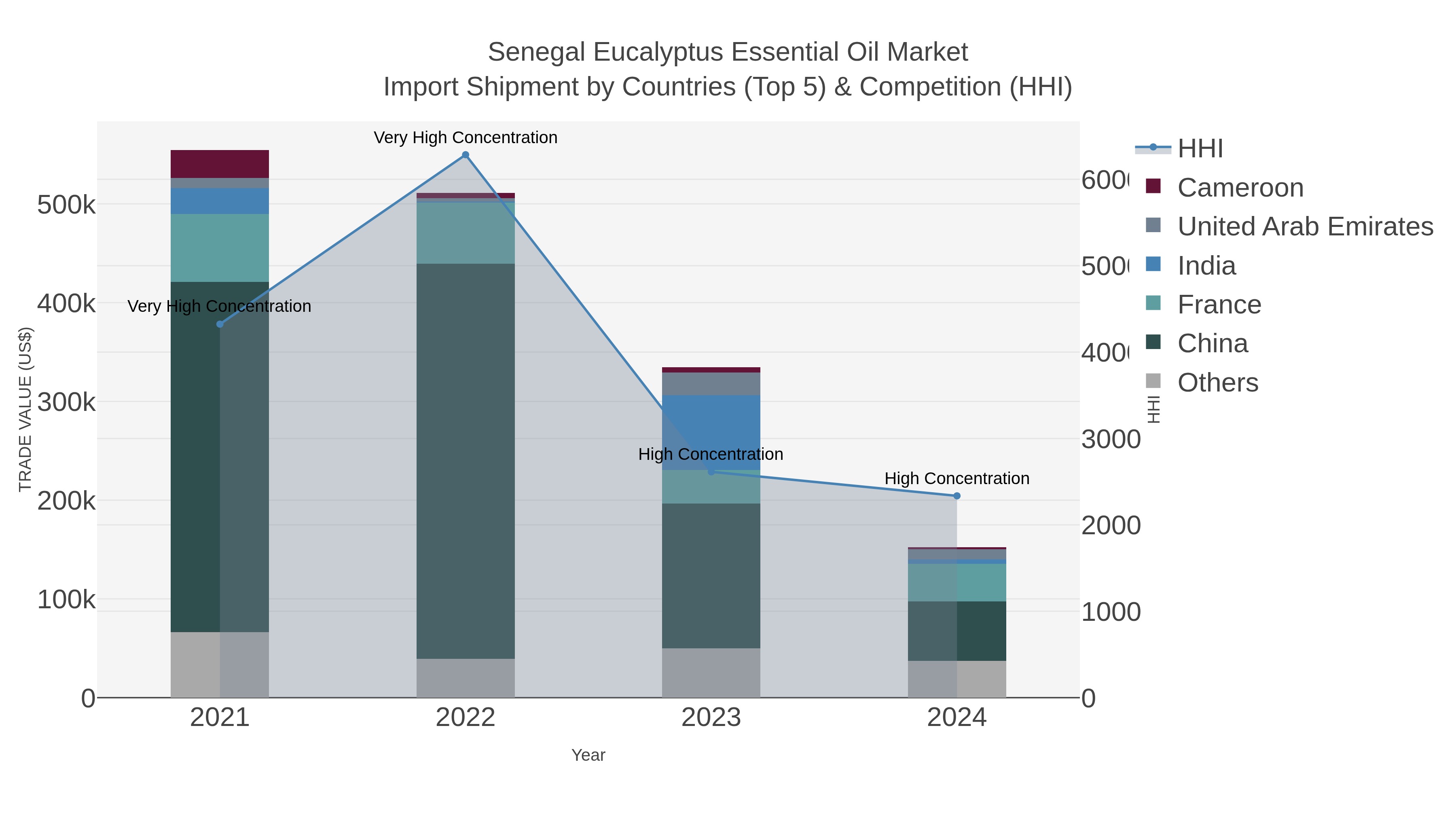 Senegal Eucalyptus Essential Oil Market Import Shipment by Countries (Top 5) & Competition (HHI)
