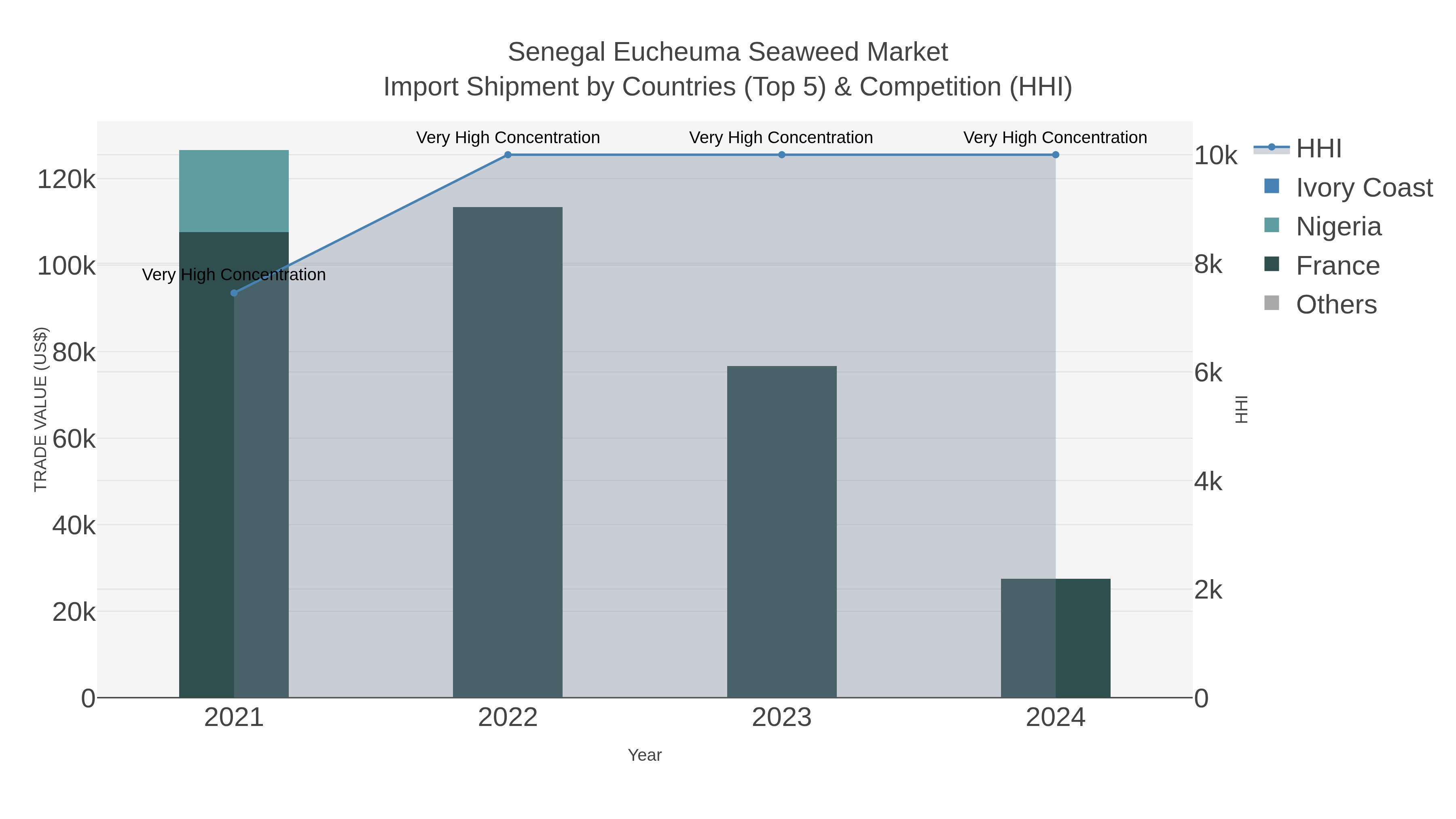 Senegal Eucheuma Seaweed Market Import Shipment by Countries (Top 5) & Competition (HHI)