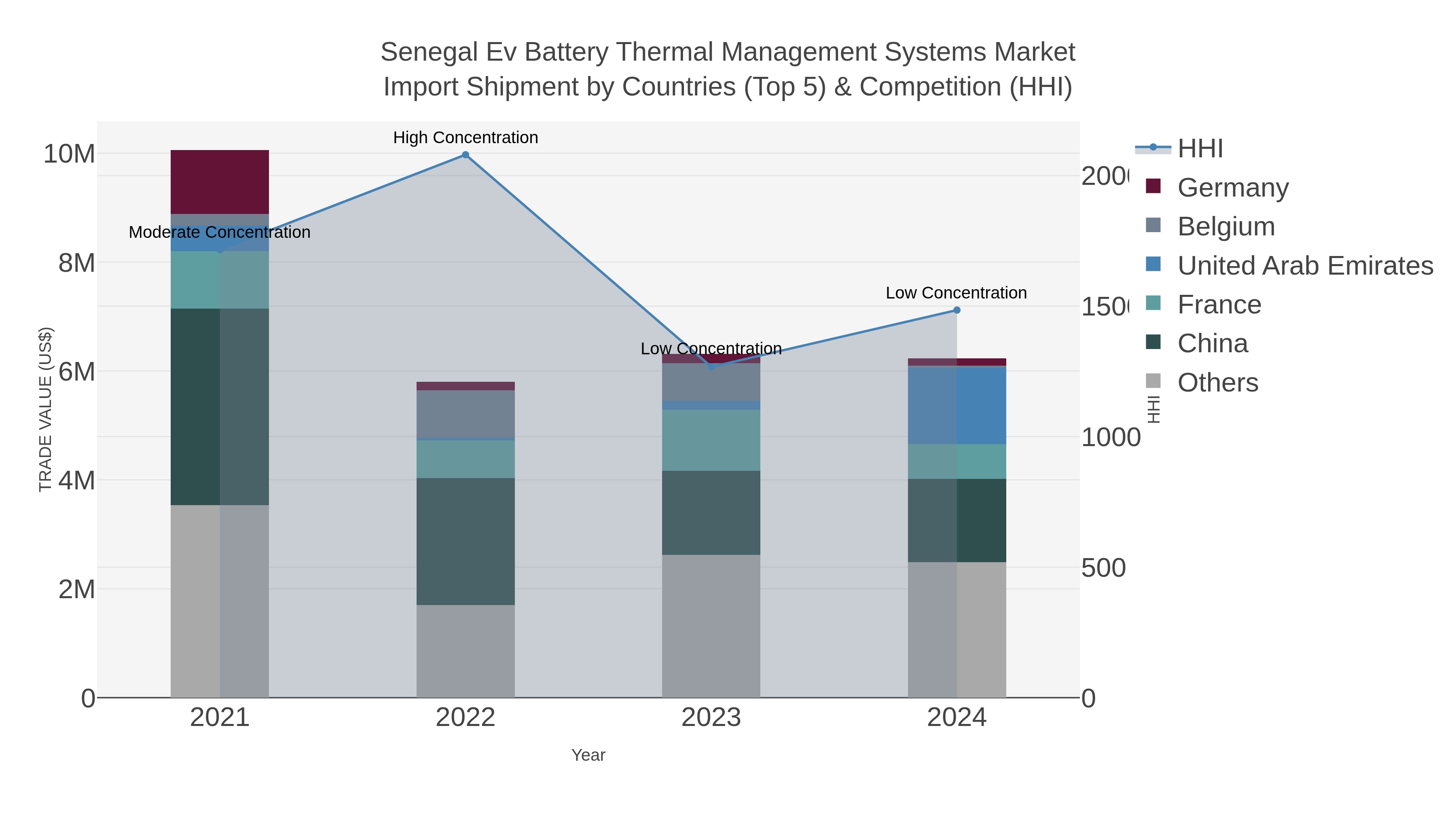 Senegal Ev Battery Thermal Management Systems Market Import Shipment by Countries (Top 5) & Competition (HHI)