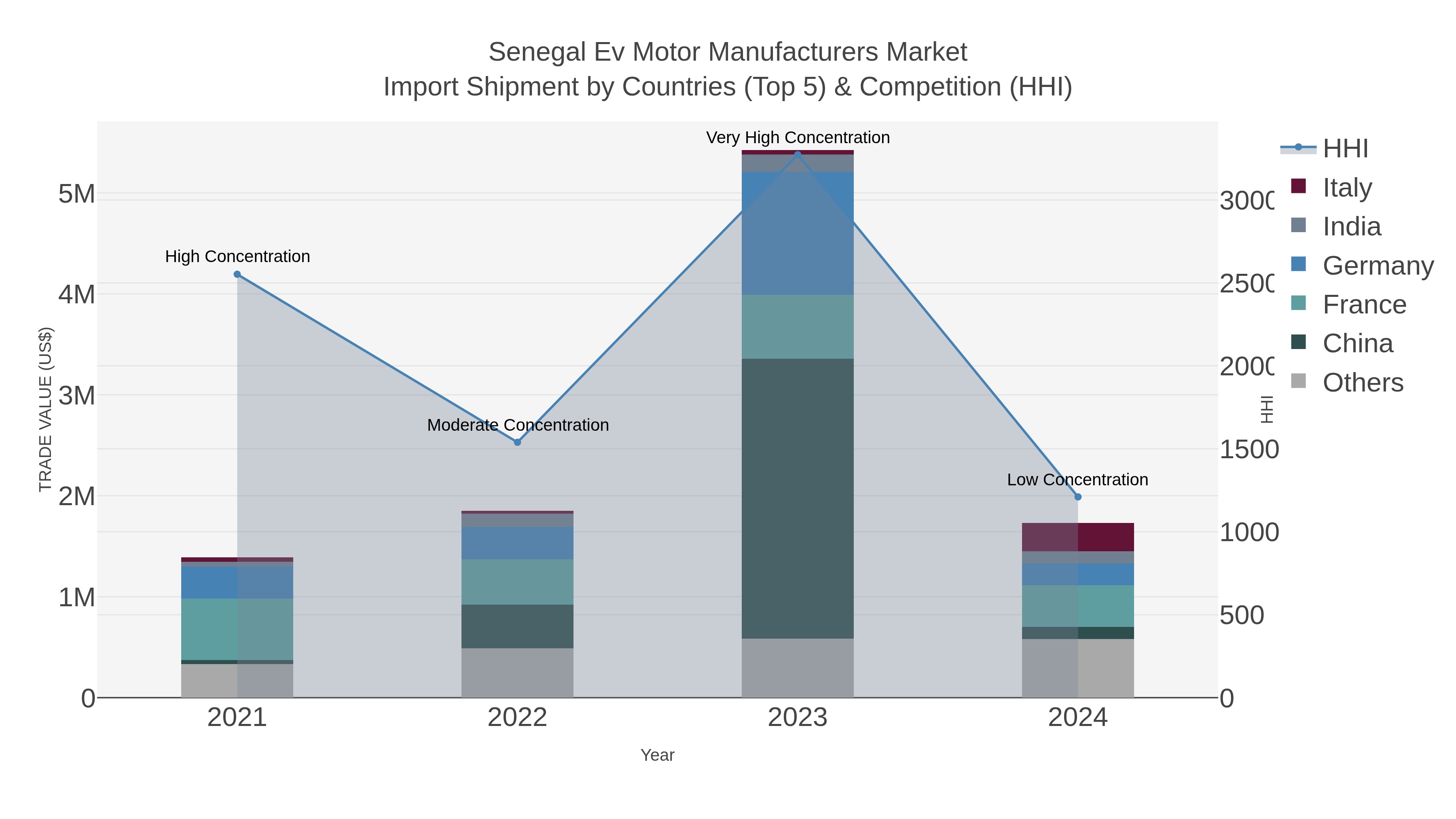 Senegal Ev Motor Manufacturers Market Import Shipment by Countries (Top 5) & Competition (HHI)