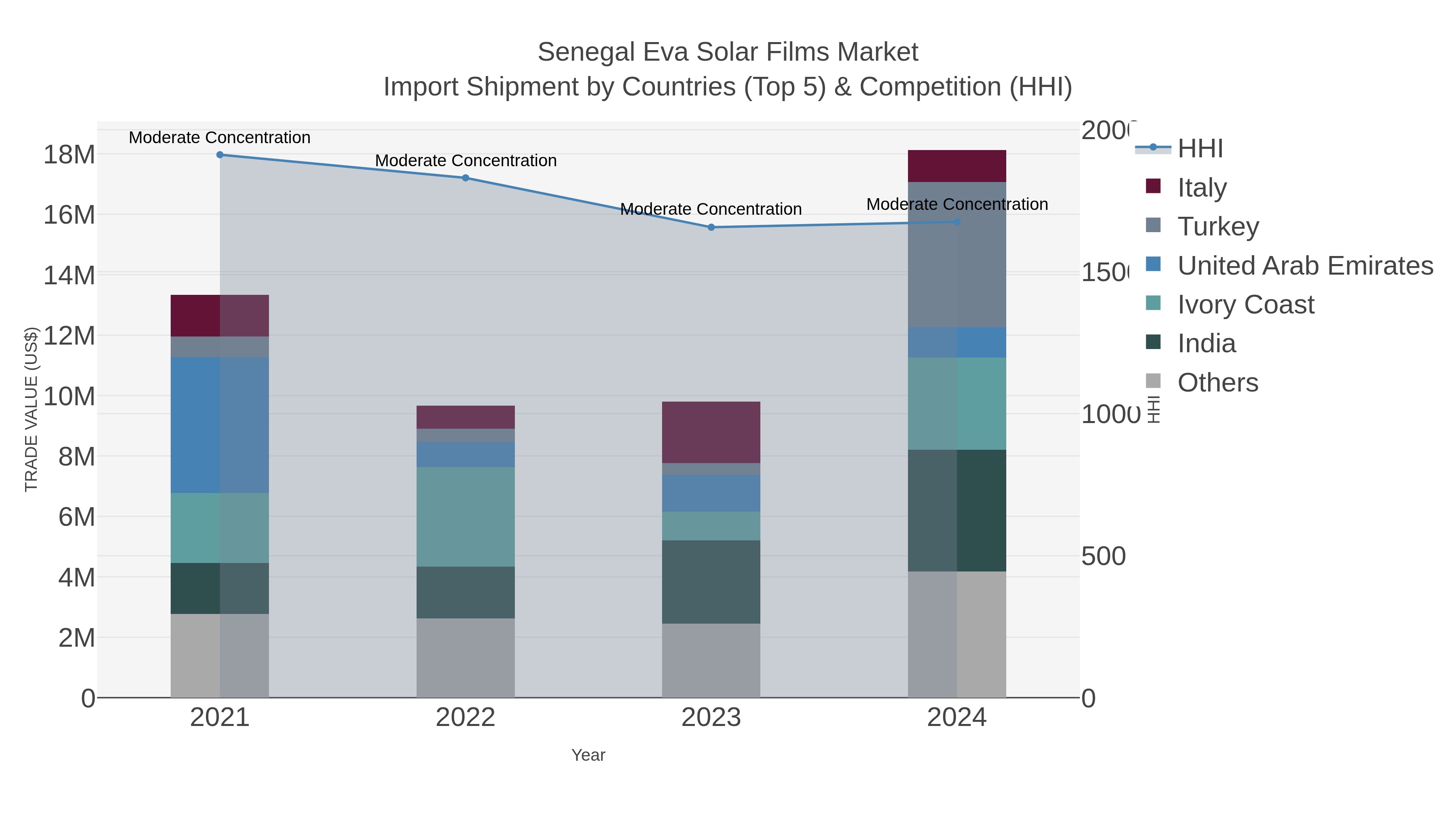Senegal Eva Solar Films Market Import Shipment by Countries (Top 5) & Competition (HHI)