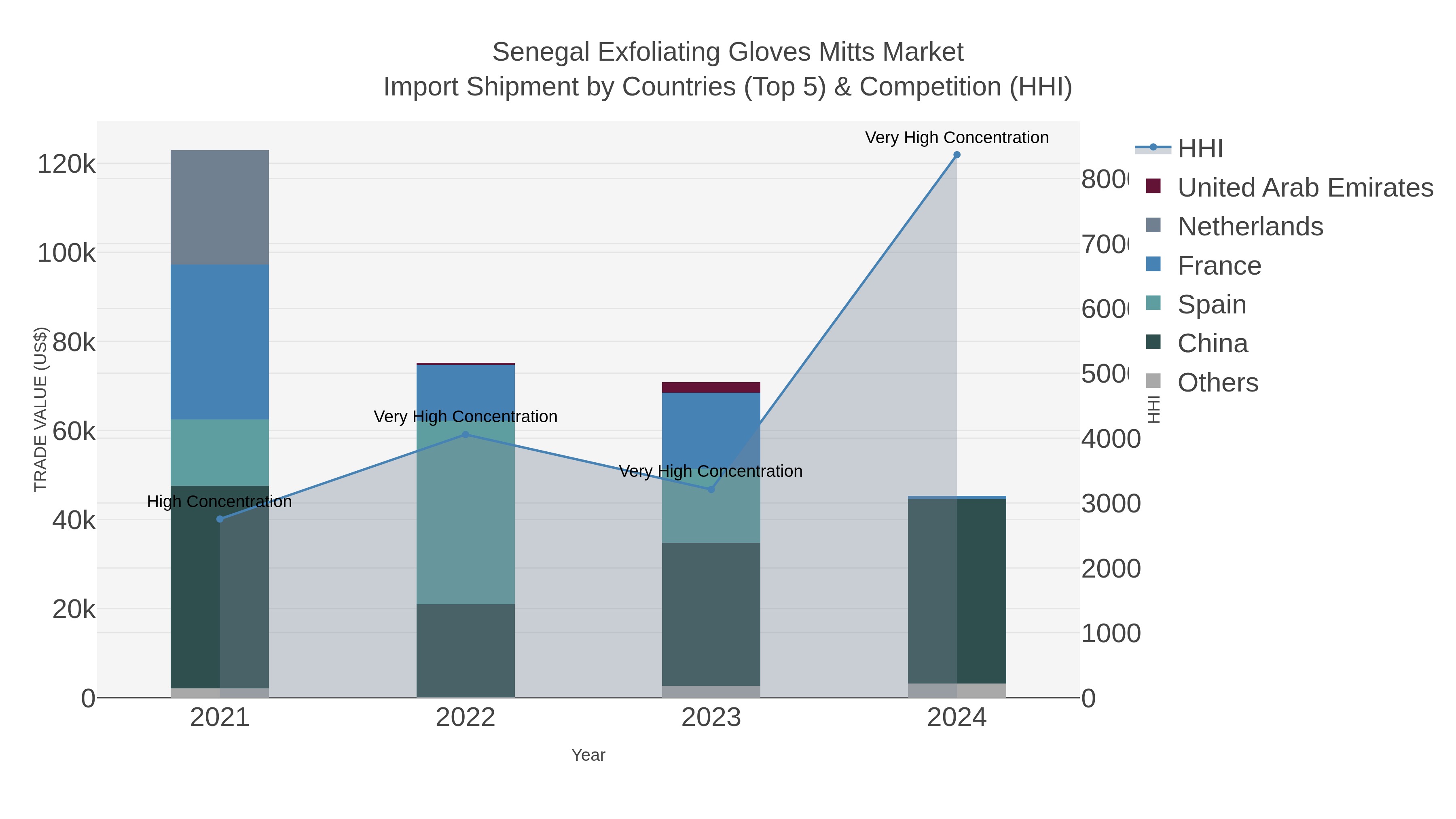 Senegal Exfoliating Gloves Mitts Market Import Shipment by Countries (Top 5) & Competition (HHI)