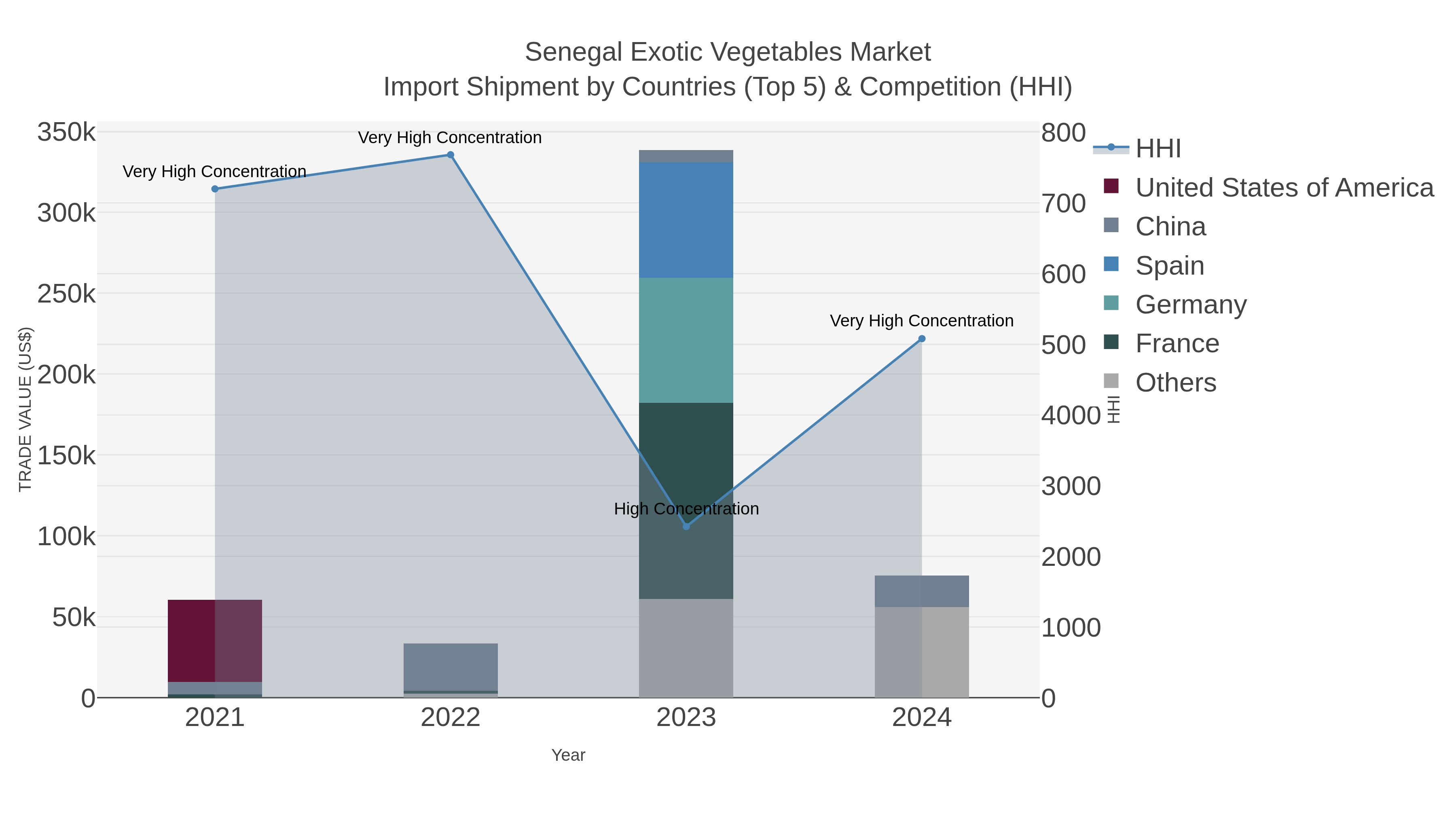 Senegal Exotic Vegetables Market Import Shipment by Countries (Top 5) & Competition (HHI)