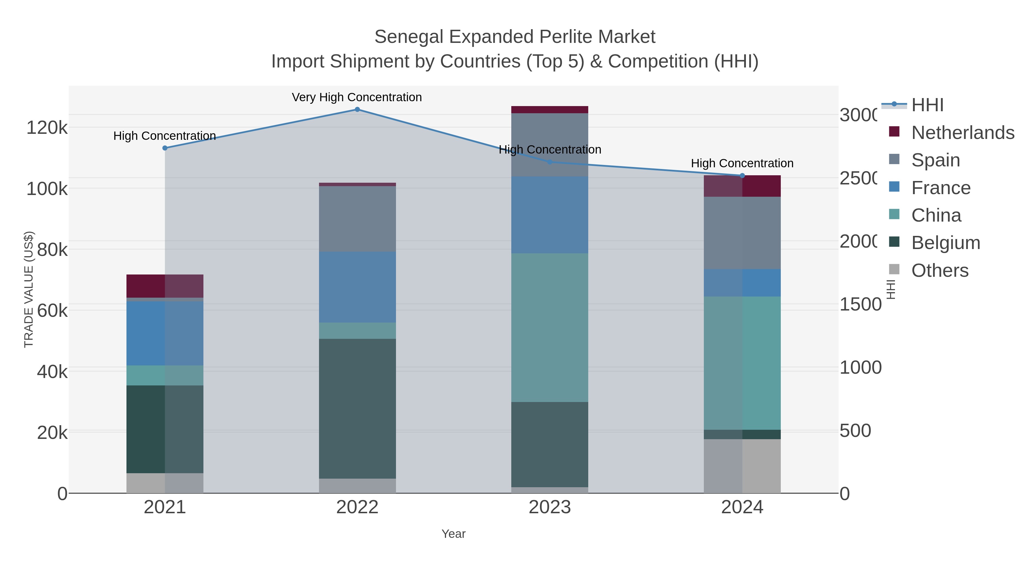 Senegal Expanded Perlite Market Import Shipment by Countries (Top 5) & Competition (HHI)