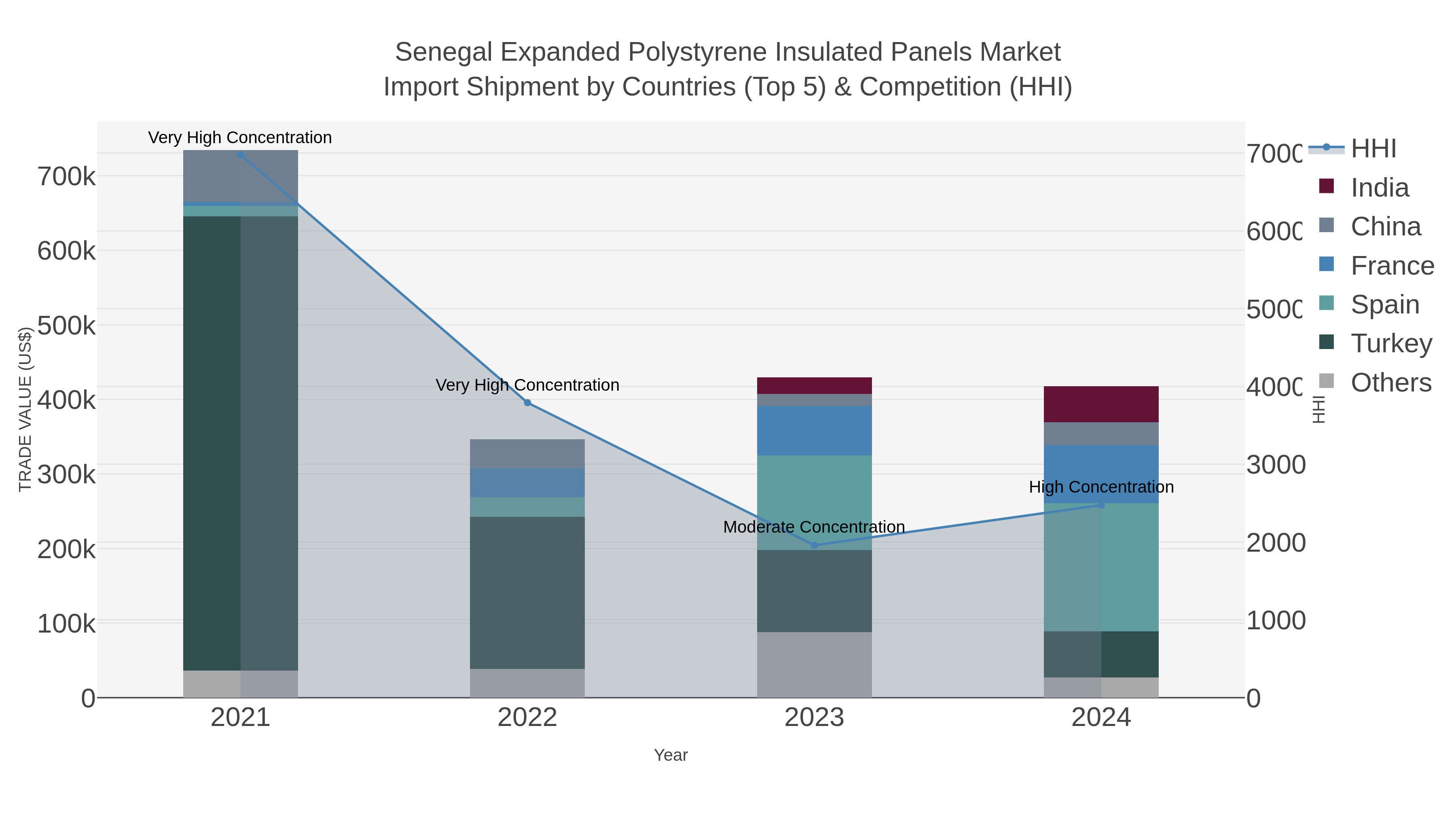 Senegal Expanded Polystyrene Insulated Panels Market Import Shipment by Countries (Top 5) & Competition (HHI)