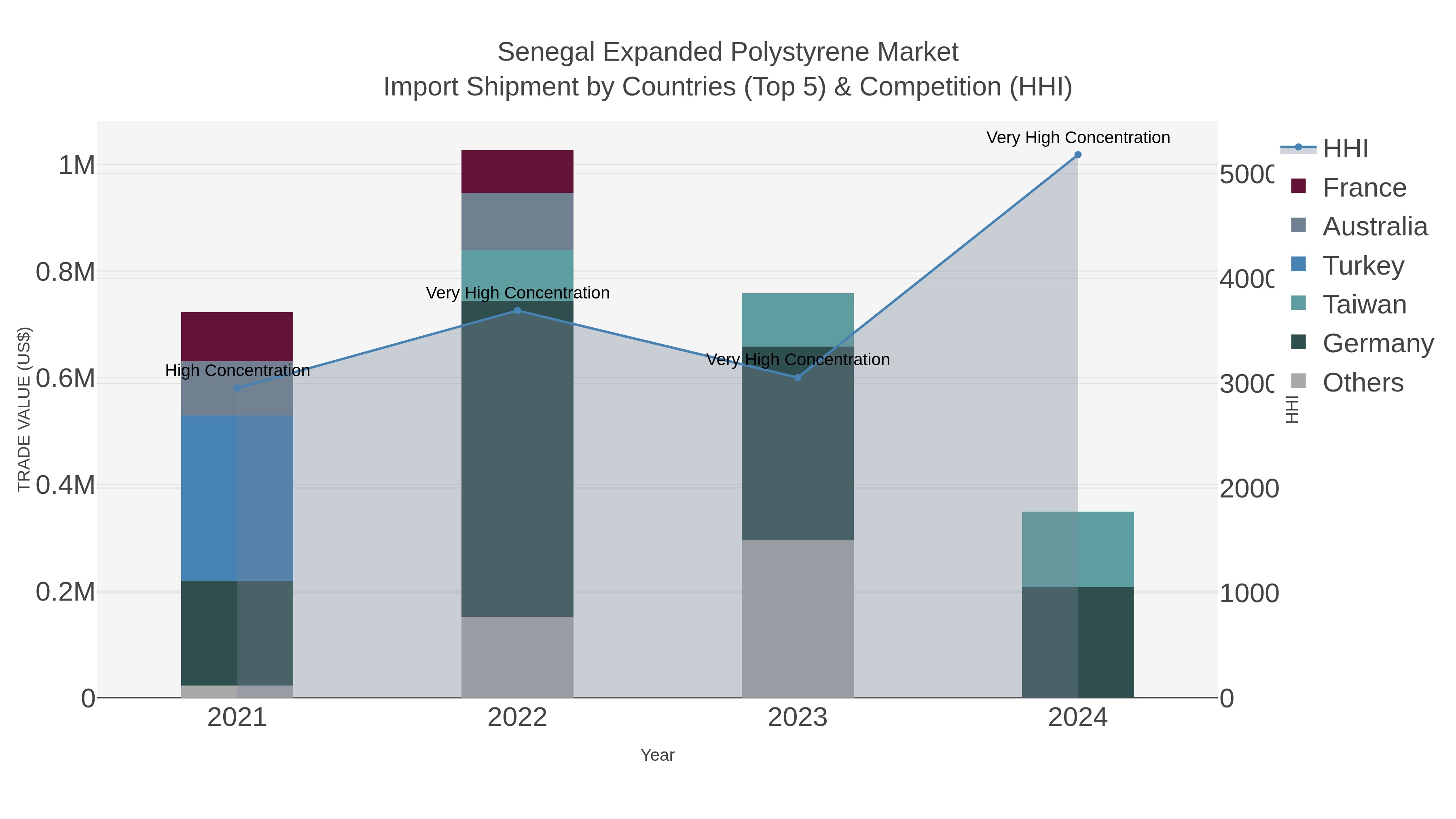 Senegal Expanded Polystyrene Market Import Shipment by Countries (Top 5) & Competition (HHI)