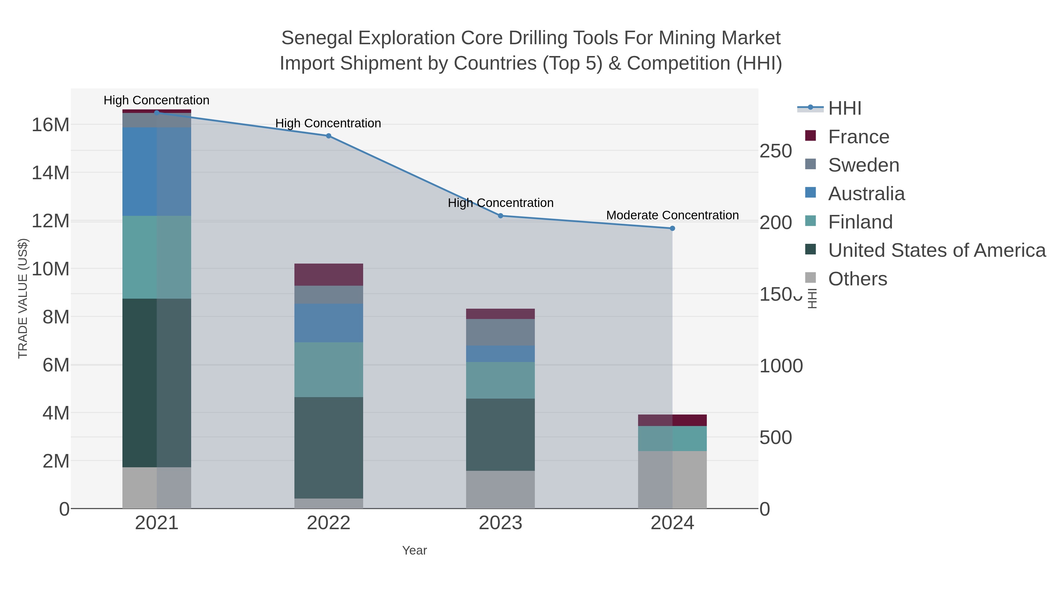 Senegal Exploration Core Drilling Tools For Mining Market Import Shipment by Countries (Top 5) & Competition (HHI)