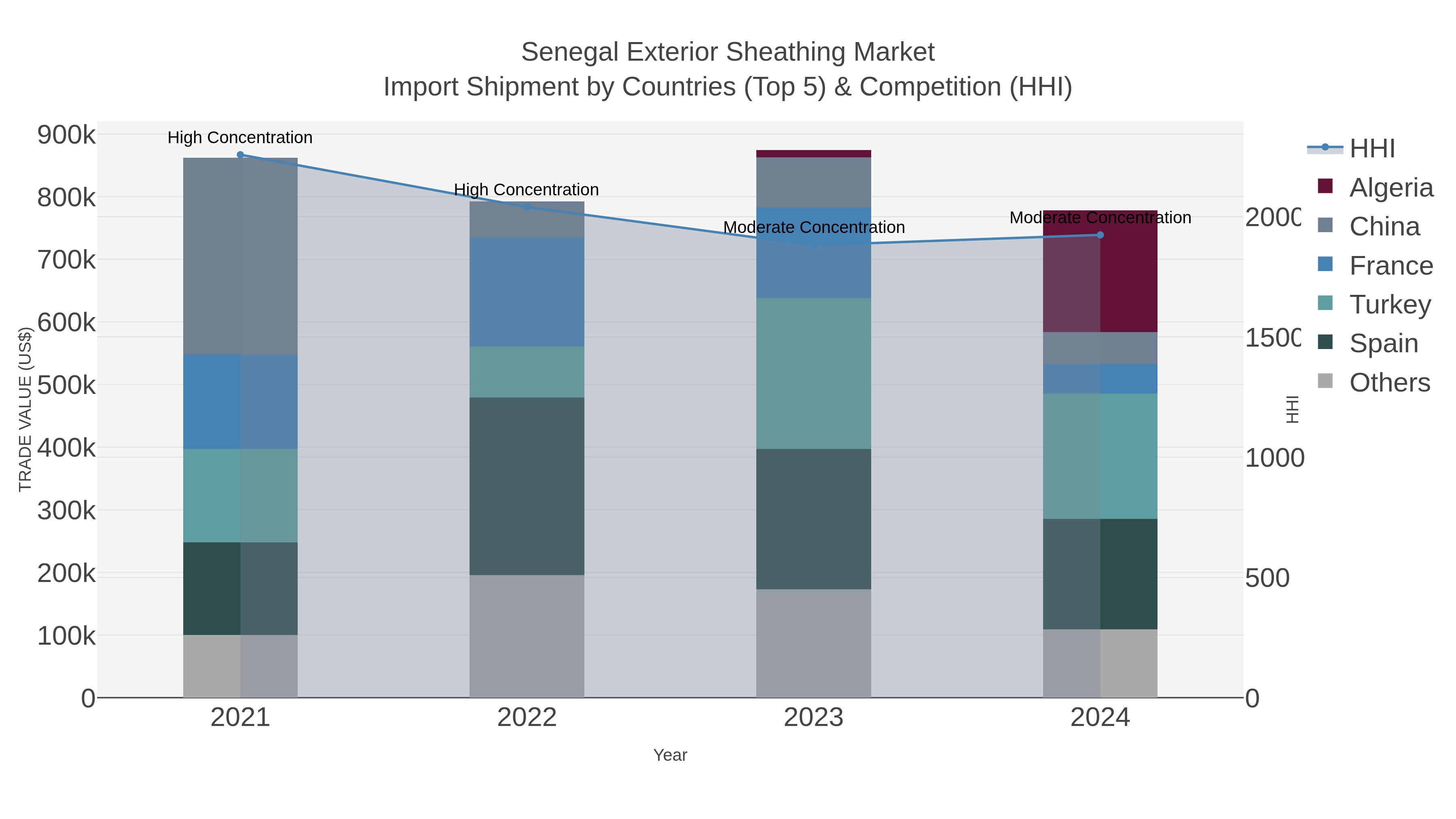 Senegal Exterior Sheathing Market Import Shipment by Countries (Top 5) & Competition (HHI)