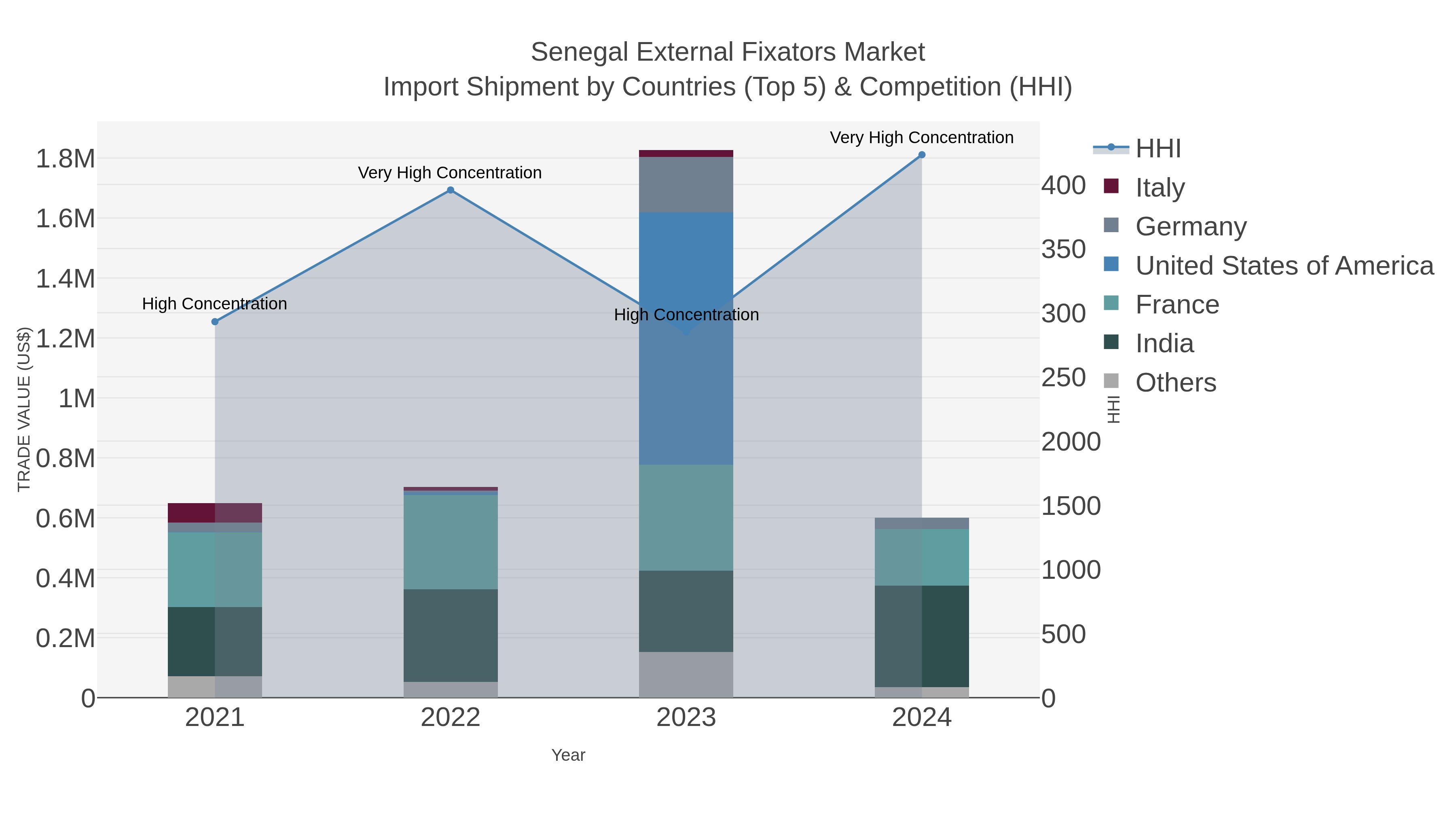 Senegal External Fixators Market Import Shipment by Countries (Top 5) & Competition (HHI)