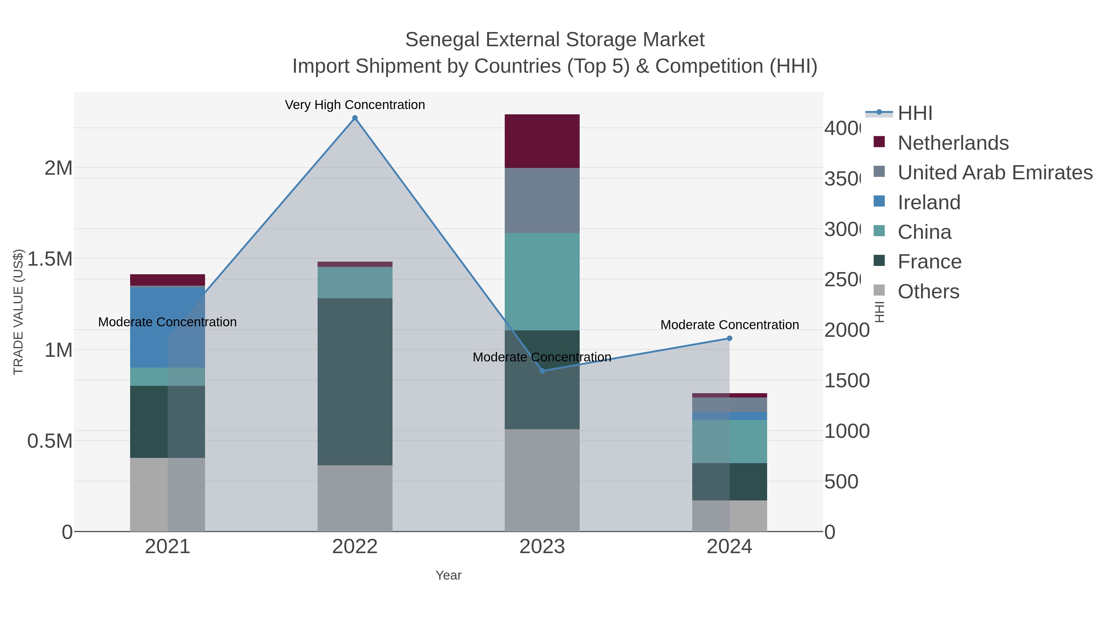 Senegal External Storage Market Import Shipment by Countries (Top 5) & Competition (HHI)