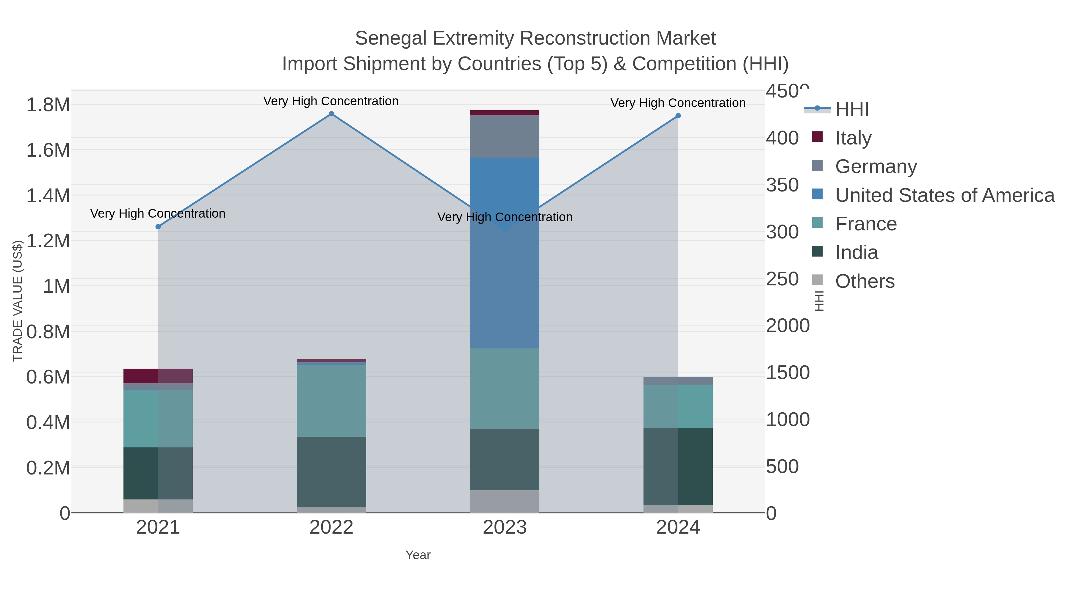 Senegal Extremity Reconstruction Market Import Shipment by Countries (Top 5) & Competition (HHI)