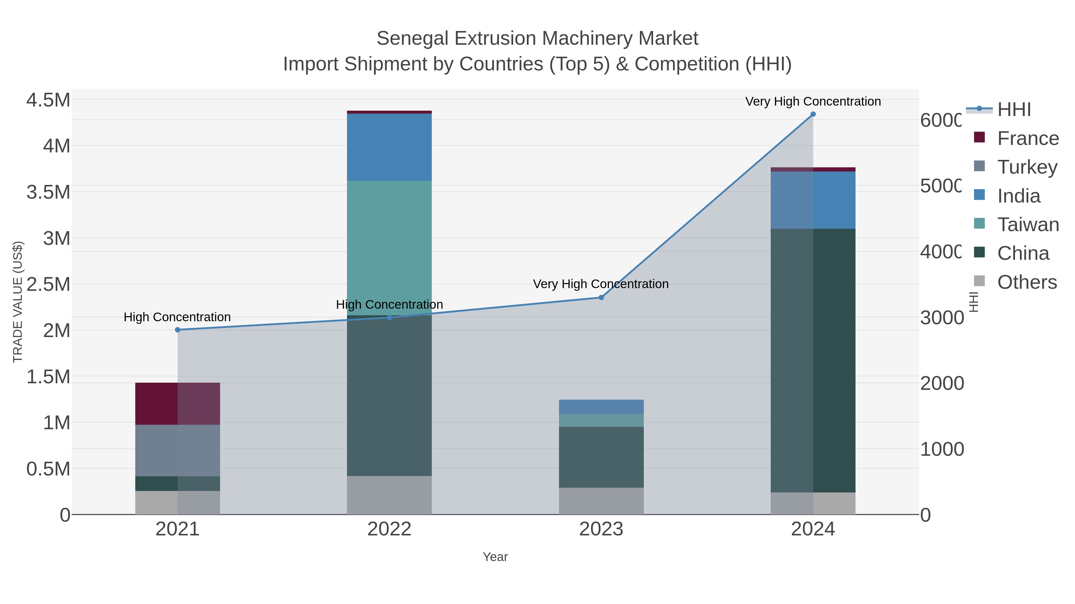 Senegal Extrusion Machinery Market Import Shipment by Countries (Top 5) & Competition (HHI)