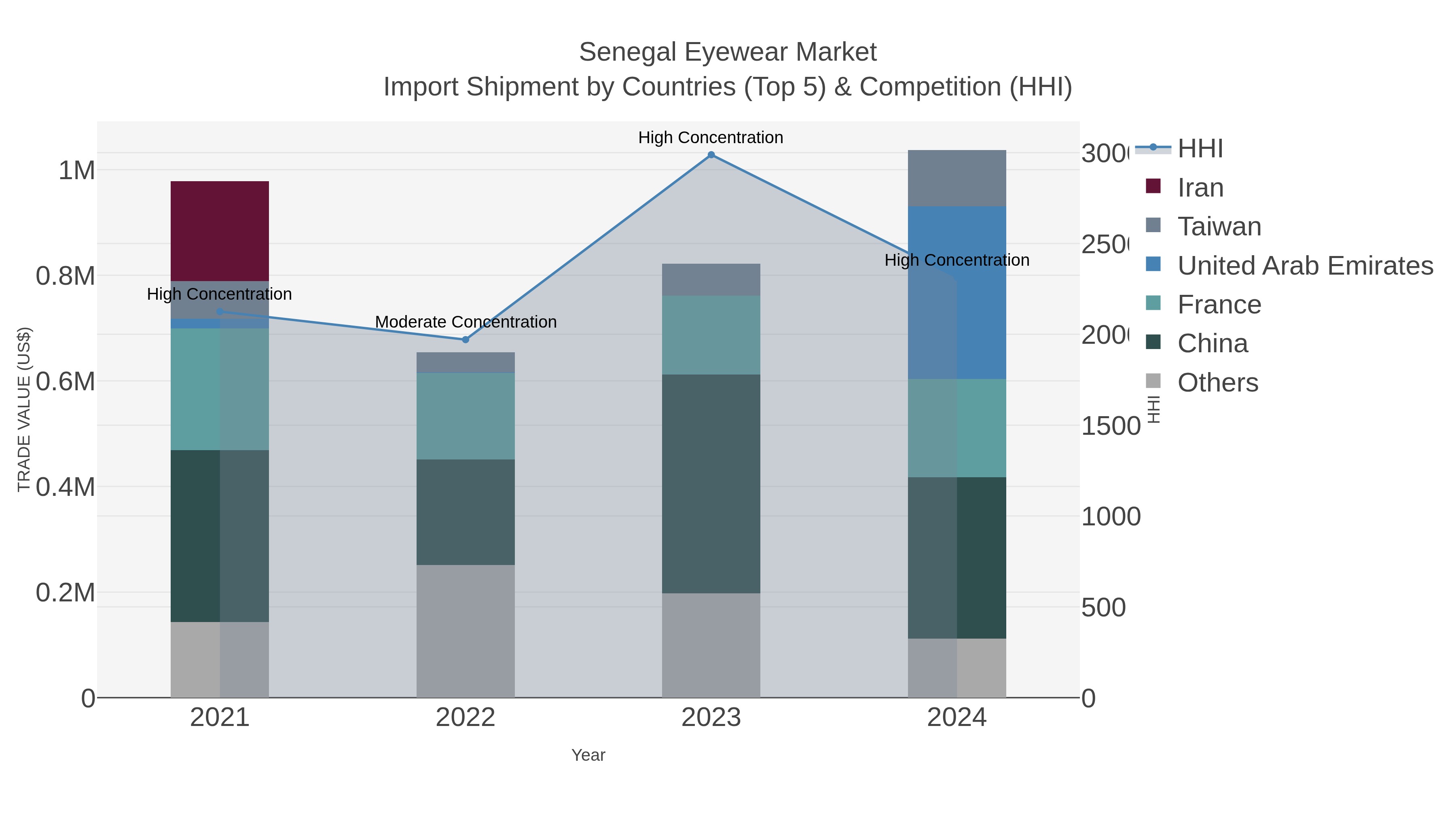 Senegal Eyewear Market Import Shipment by Countries (Top 5) & Competition (HHI)