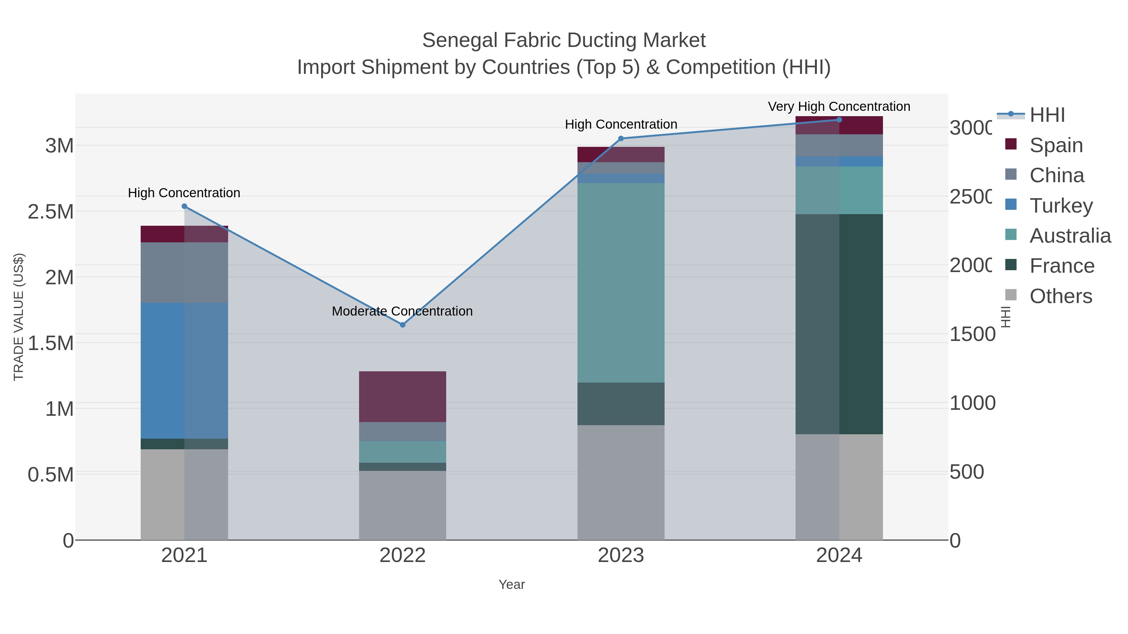 Senegal Fabric Ducting Market Import Shipment by Countries (Top 5) & Competition (HHI)