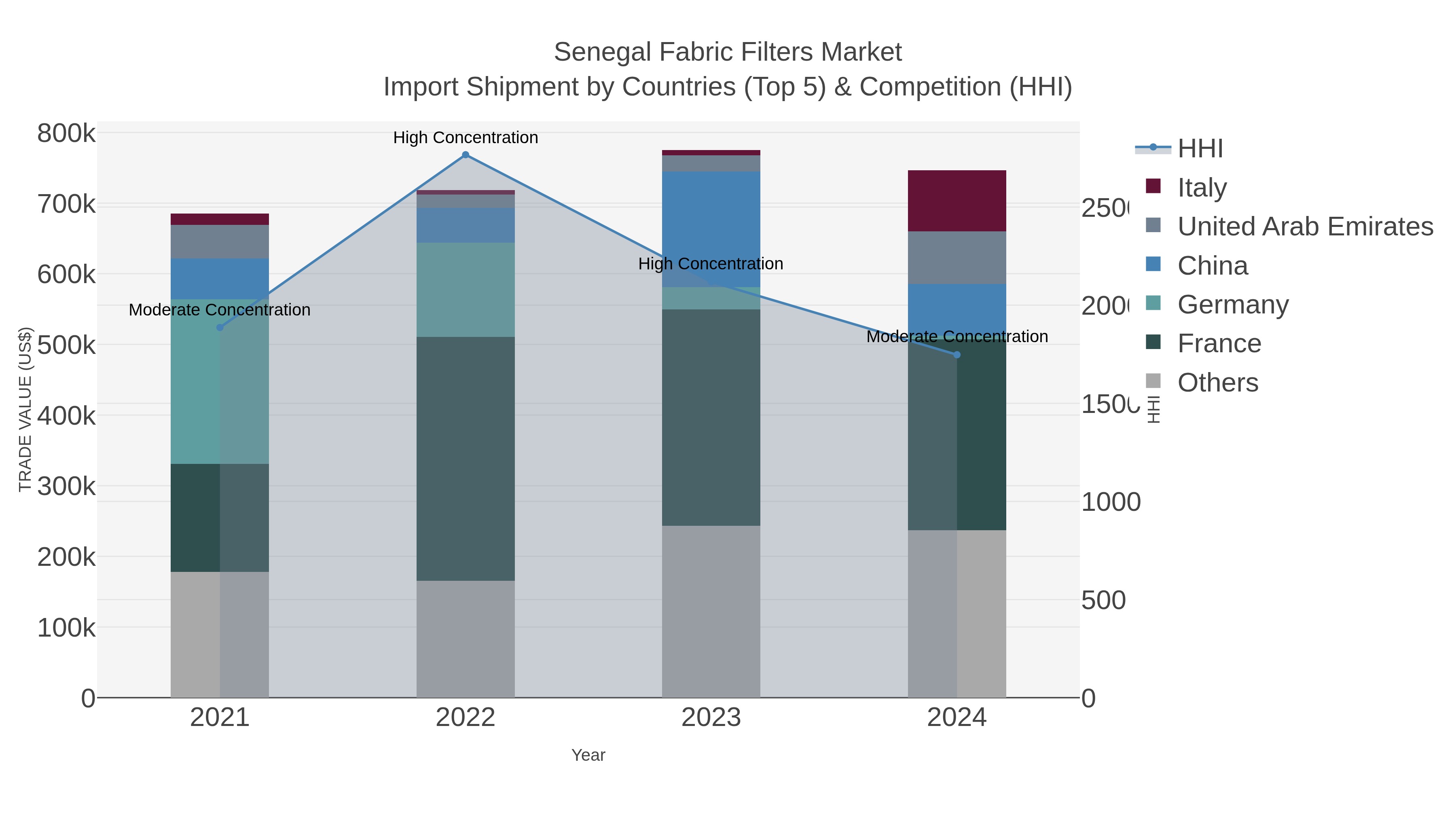 Senegal Fabric Filters Market Import Shipment by Countries (Top 5) & Competition (HHI)
