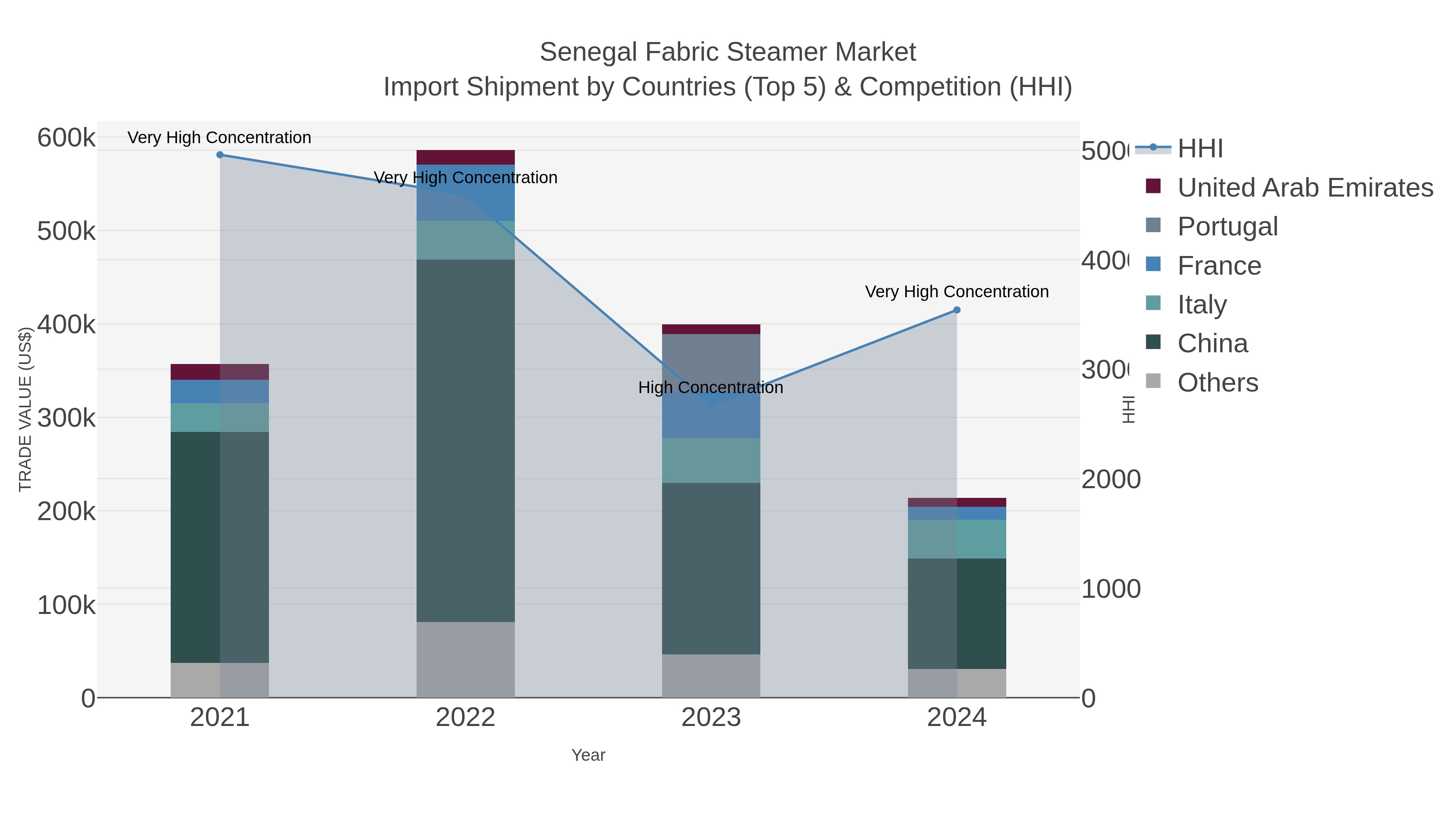 Senegal Fabric Steamer Market Import Shipment by Countries (Top 5) & Competition (HHI)