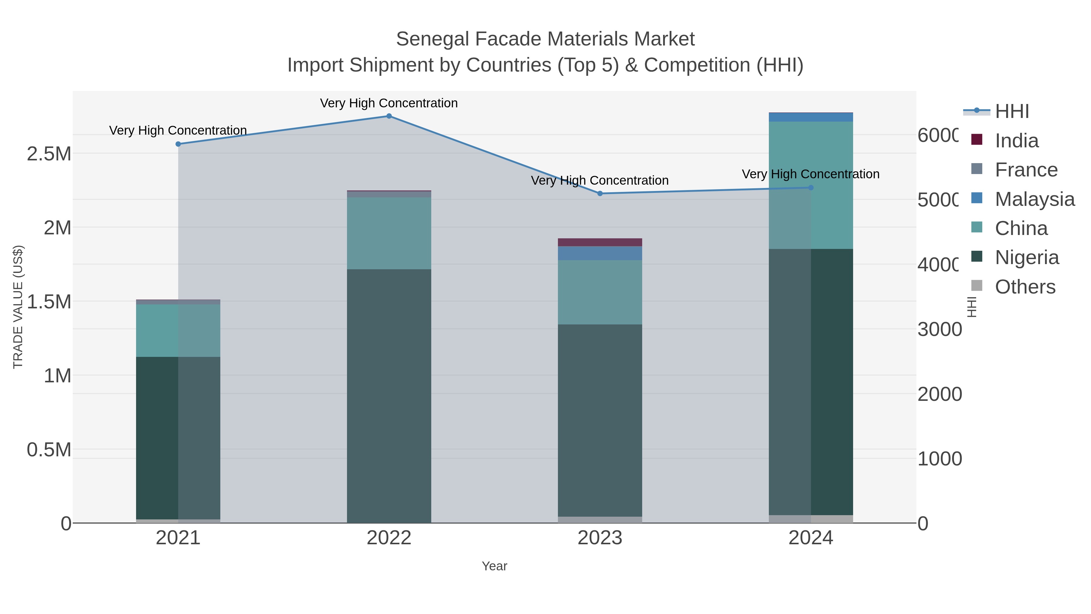 Senegal Facade Materials Market Import Shipment by Countries (Top 5) & Competition (HHI)