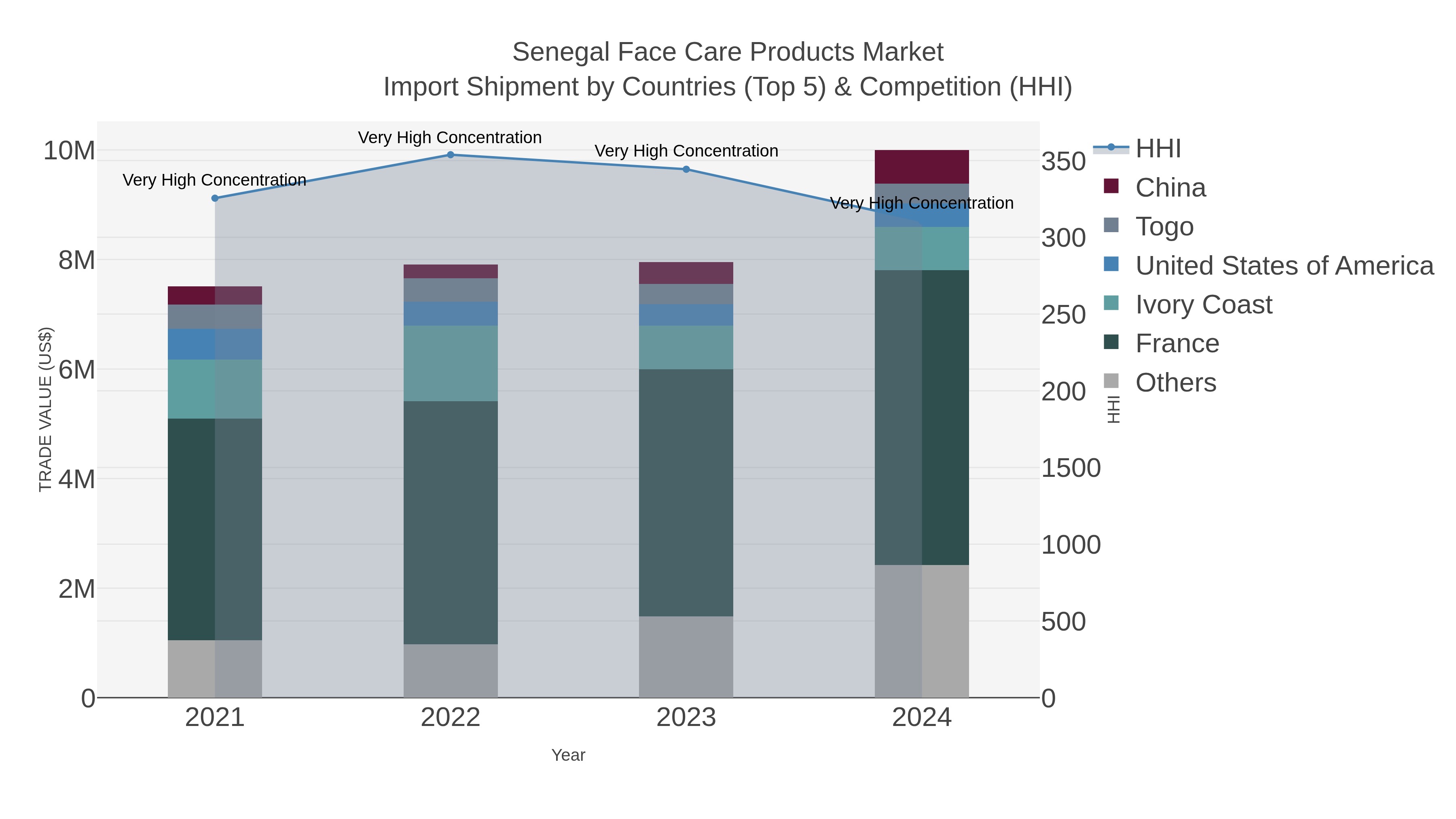 Senegal Face Care Products Market Import Shipment by Countries (Top 5) & Competition (HHI)