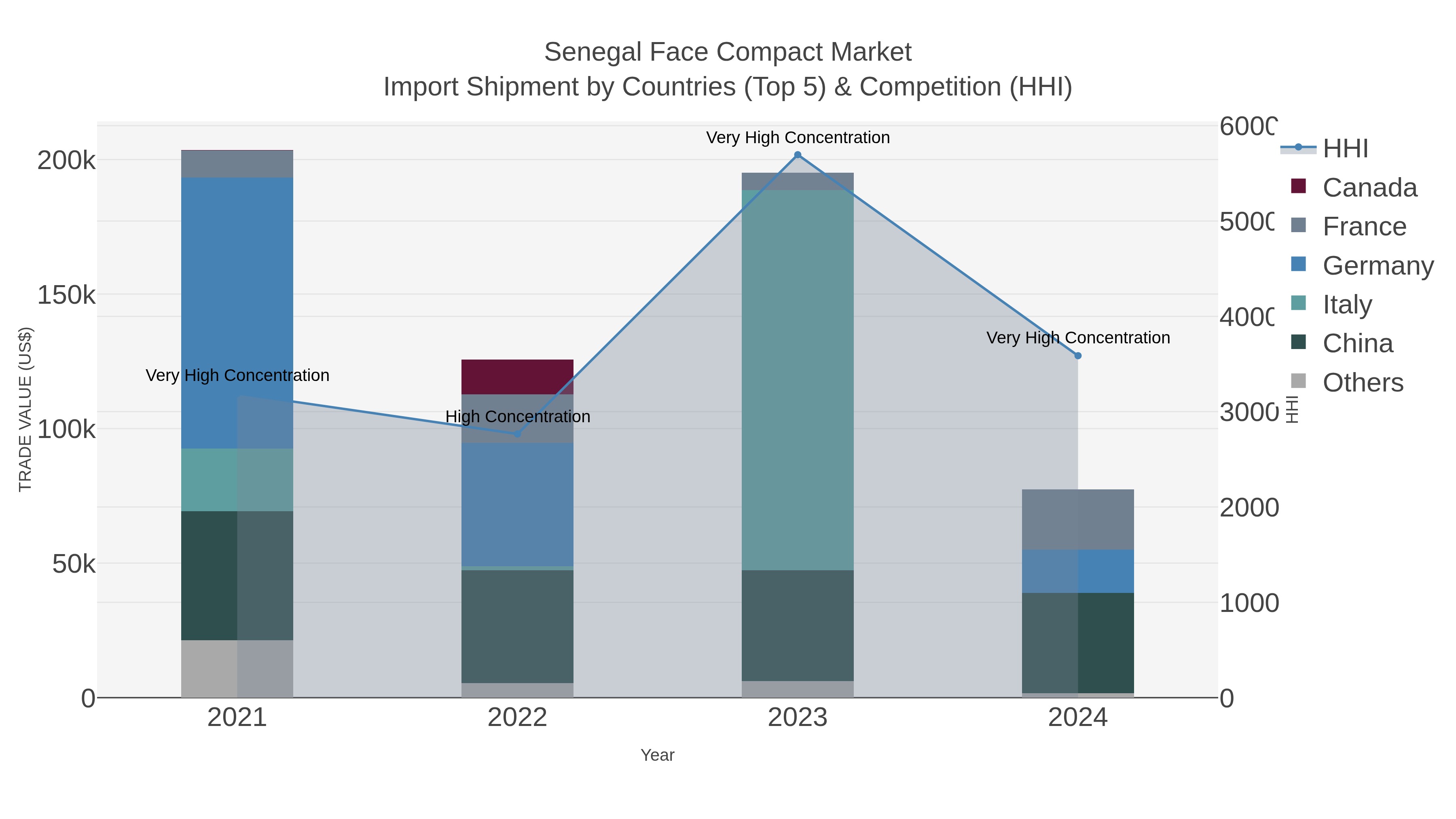 Senegal Face Compact Market Import Shipment by Countries (Top 5) & Competition (HHI)