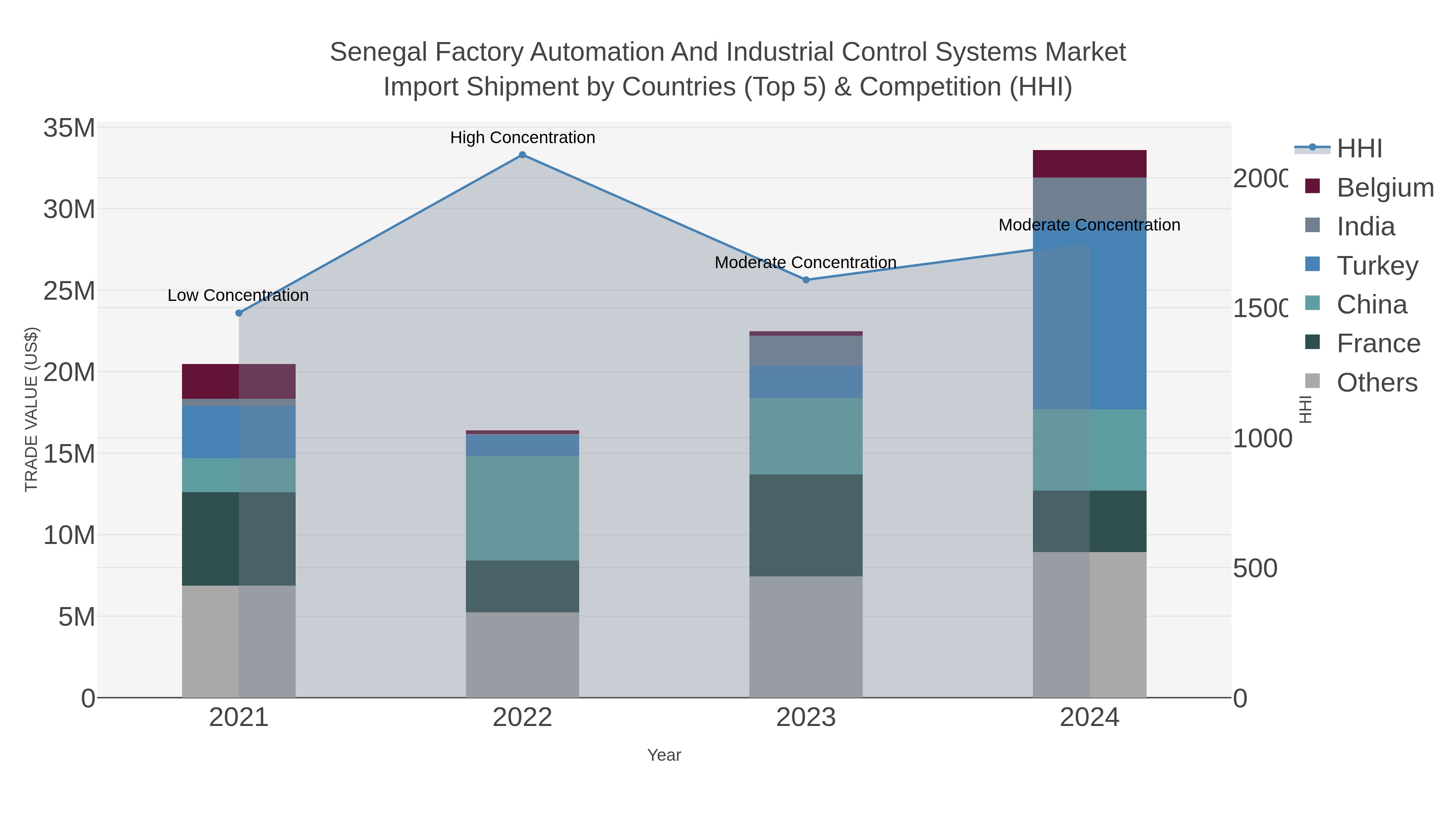 Senegal Factory Automation And Industrial Control Systems Market Import Shipment by Countries (Top 5) & Competition (HHI)