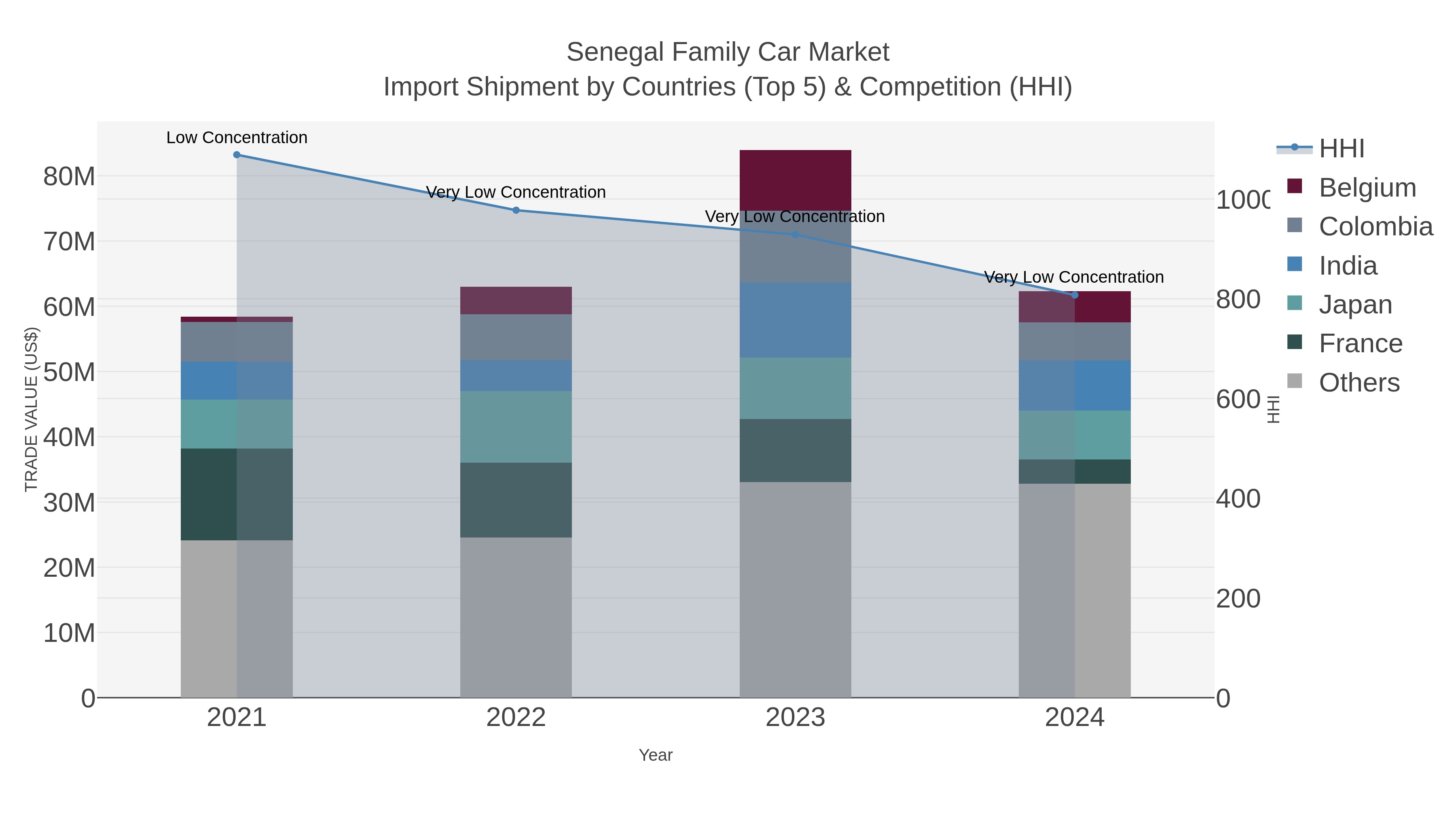 Senegal Family Car Market Import Shipment by Countries (Top 5) & Competition (HHI)